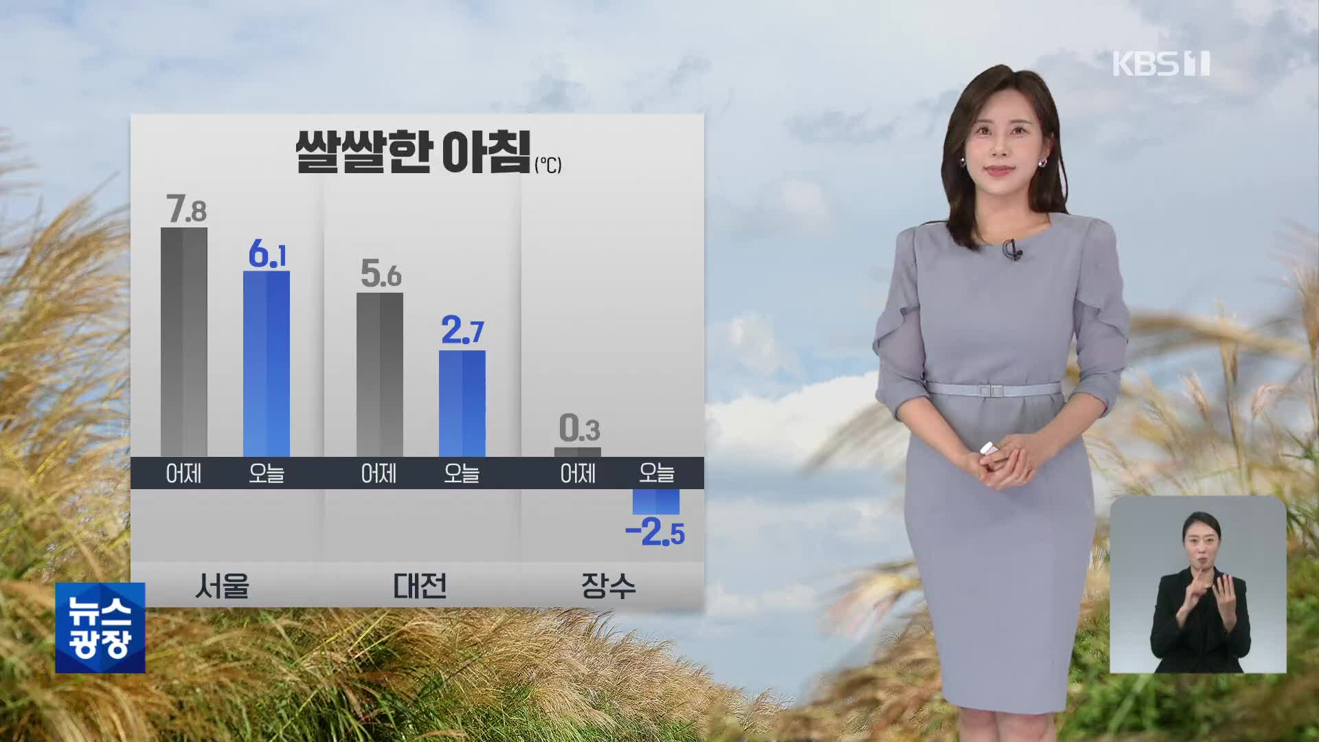 [출근길 날씨] 아침 기온 어제보다 낮아…동해안·제주 강풍