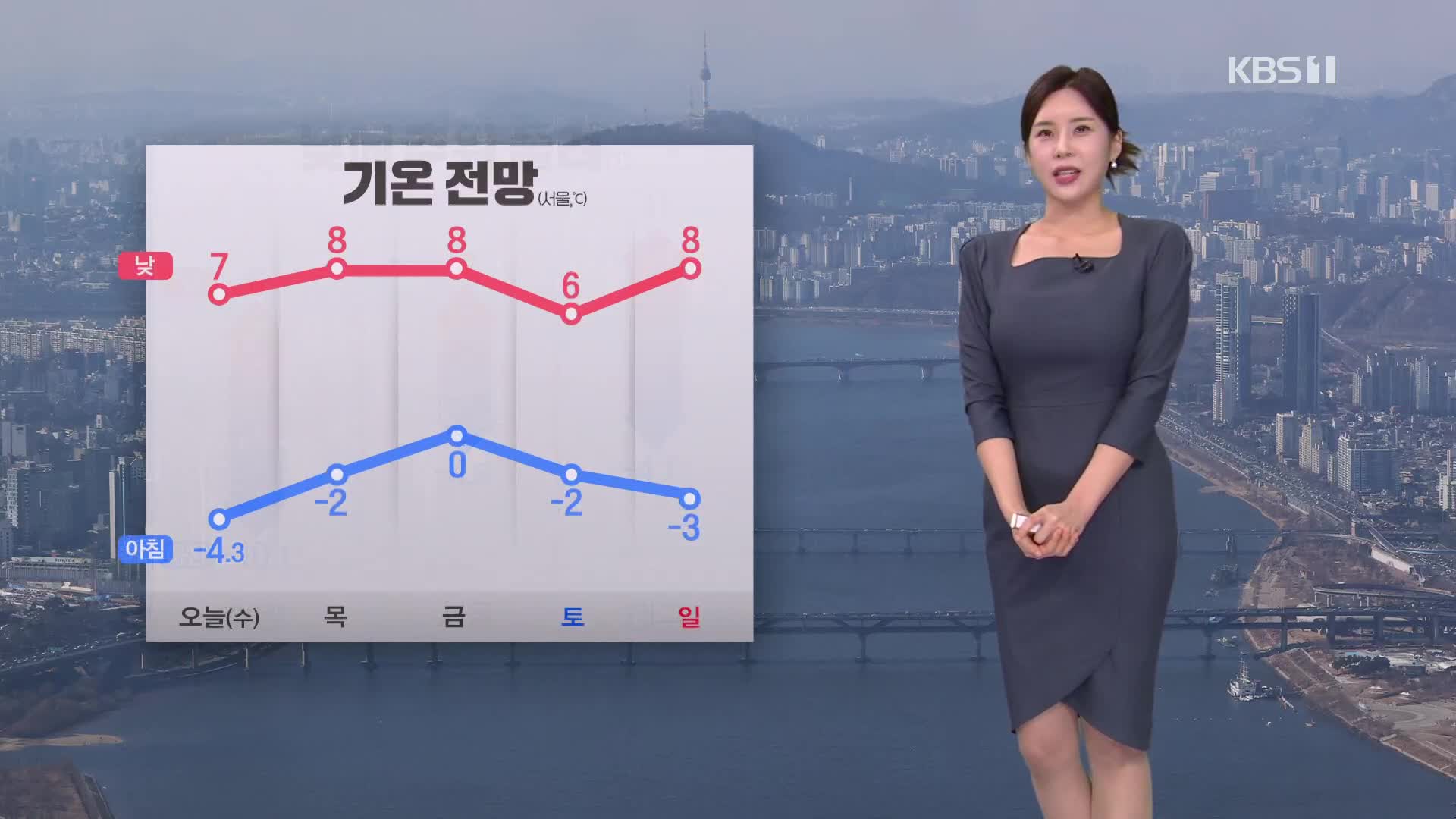 [출근길 날씨] 낮에 추위 누그러져…늦은 밤, 전남·경남 비