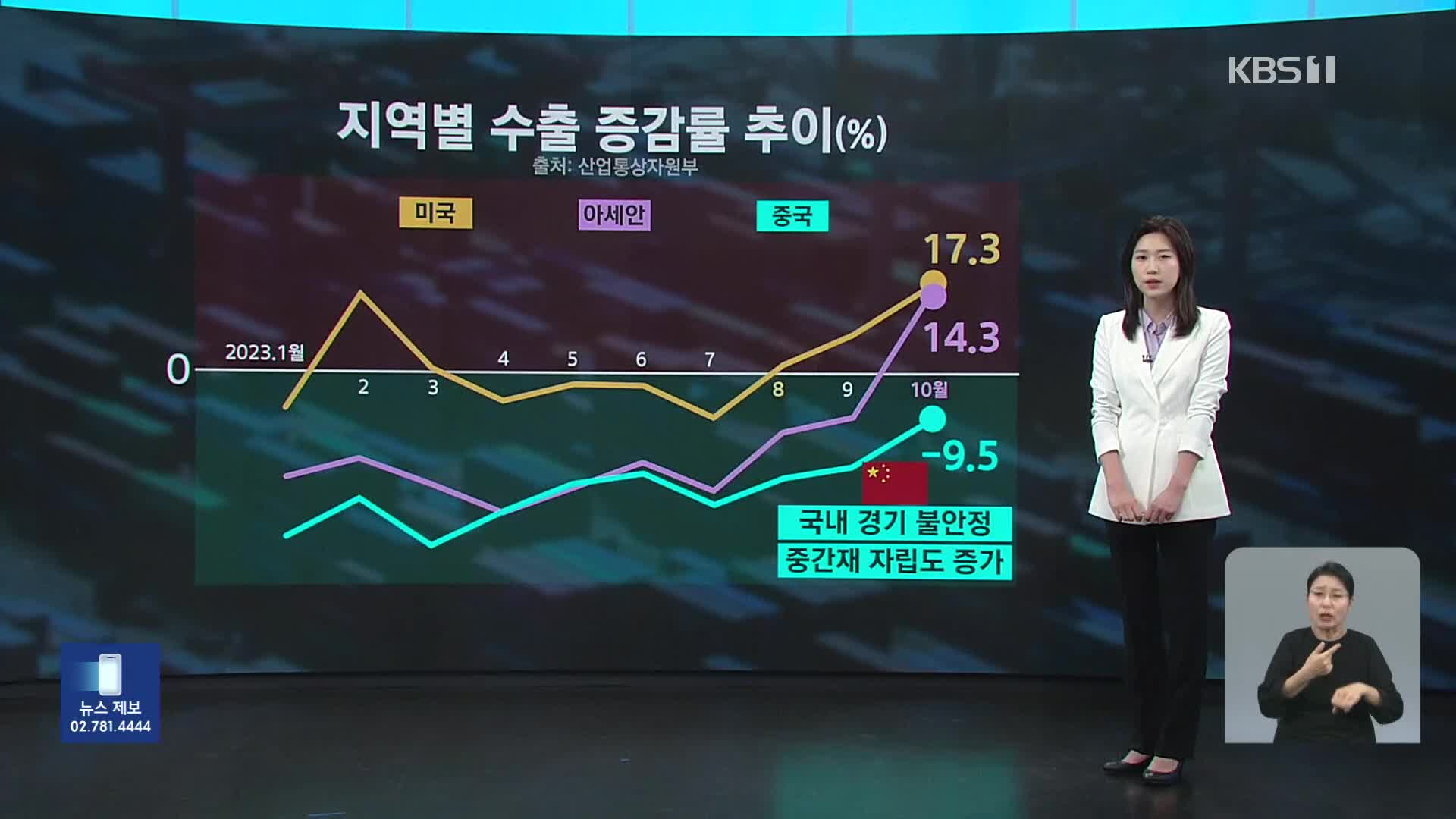 수출 회복세는 ‘확인’…반도체·중국서 확실한 반등 나와야