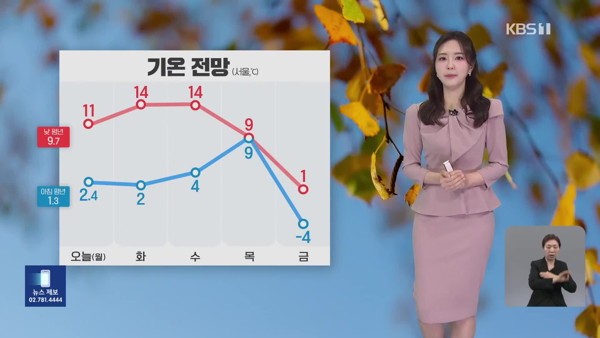 [출근길 날씨] 기온 일교차 커…동해안 대기 매우 건조