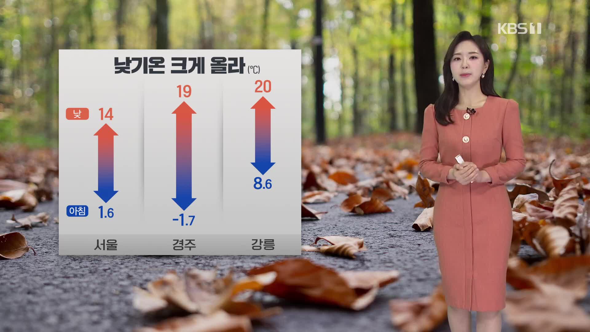 [출근길 날씨] 낮기온 어제보다 높아…맑고 동해안 건조