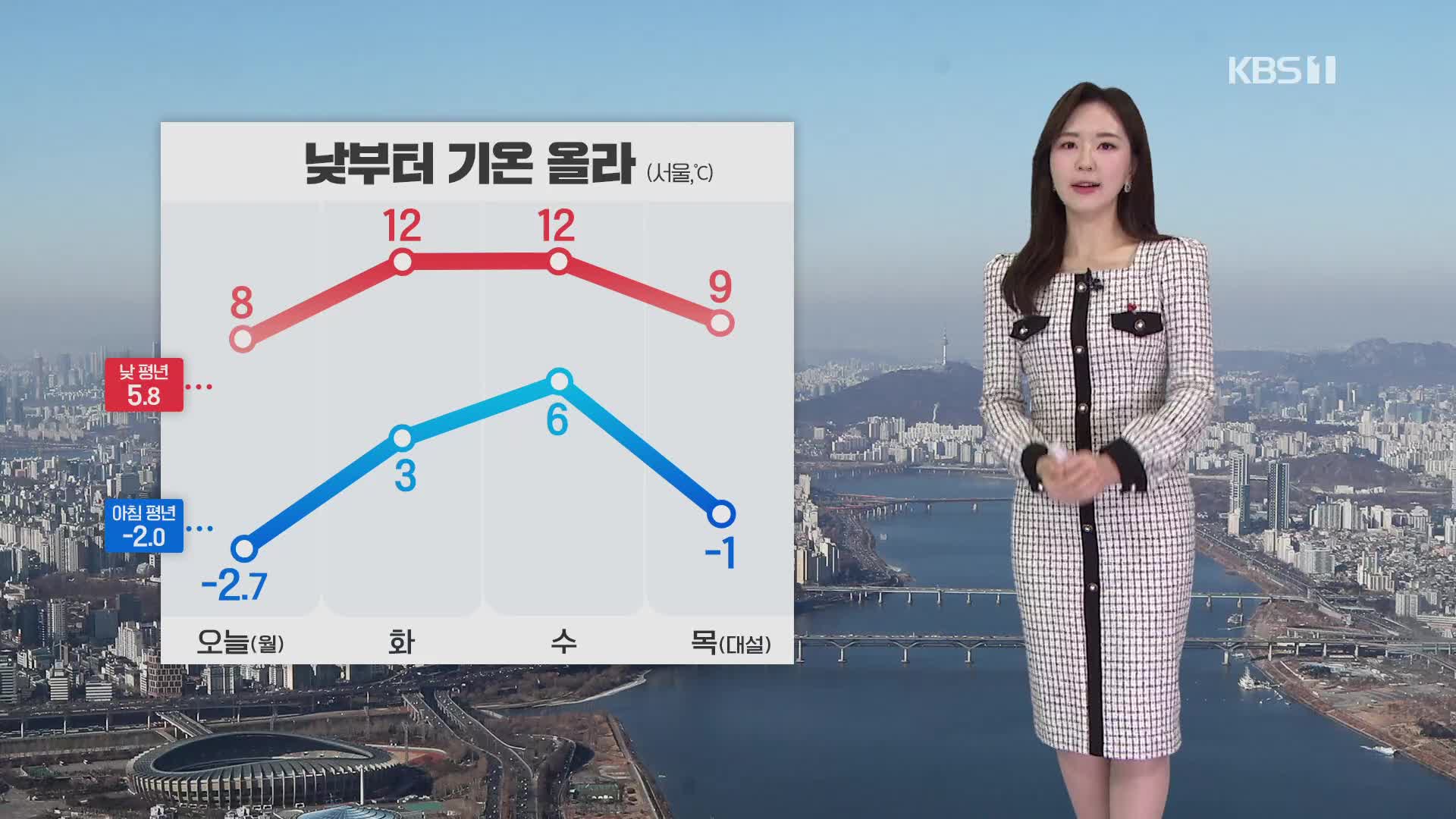 [출근길 날씨] 낮부터 추위 누그러져…동해안 대기 건조