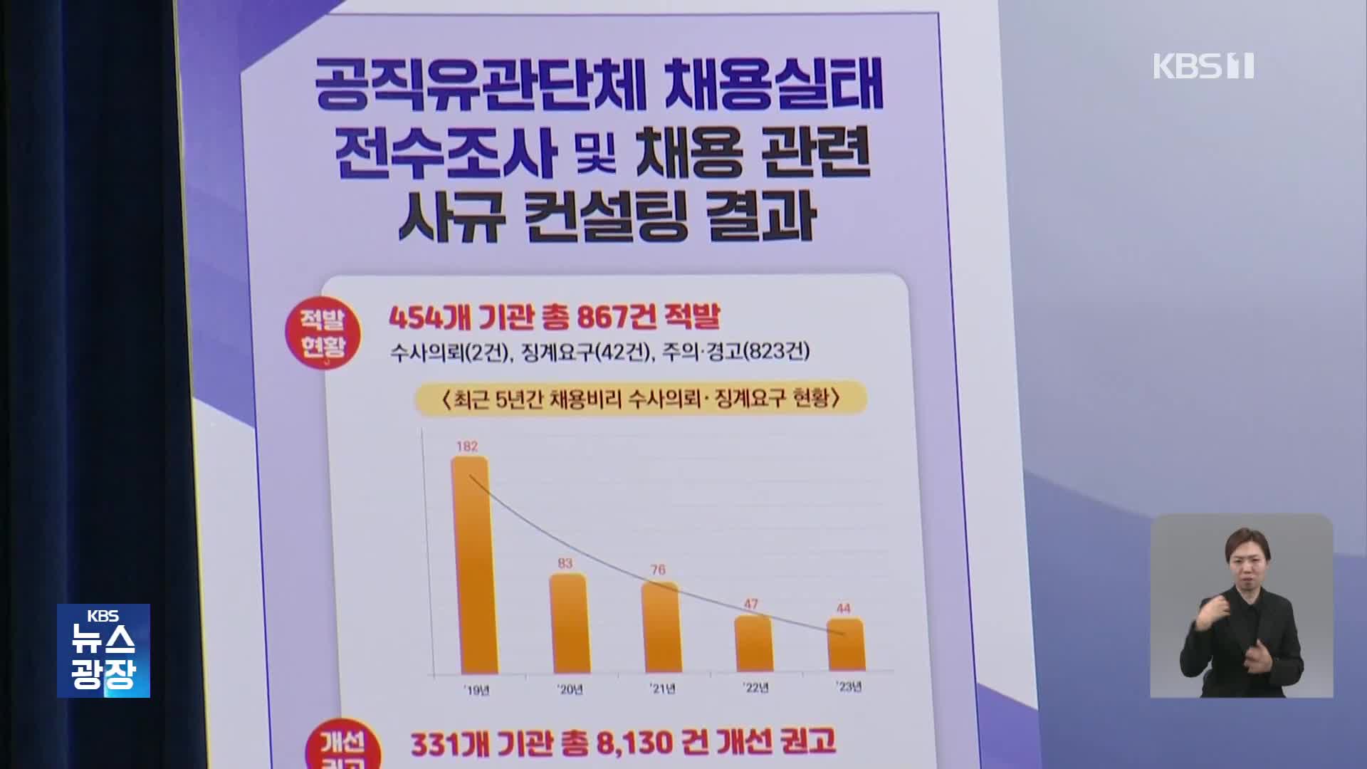 ‘셀프 합격’에 채점 개입…공공기관 채용비리 여전