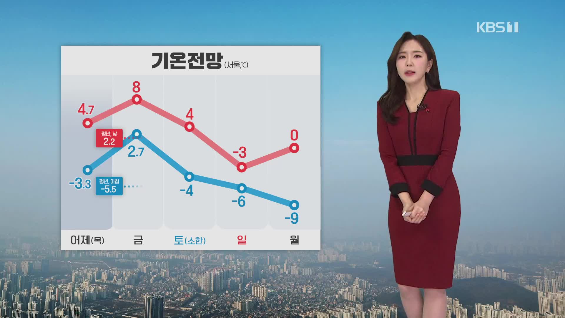 [출근길 날씨] 추위 주춤…초미세먼지 농도 ‘나쁨’