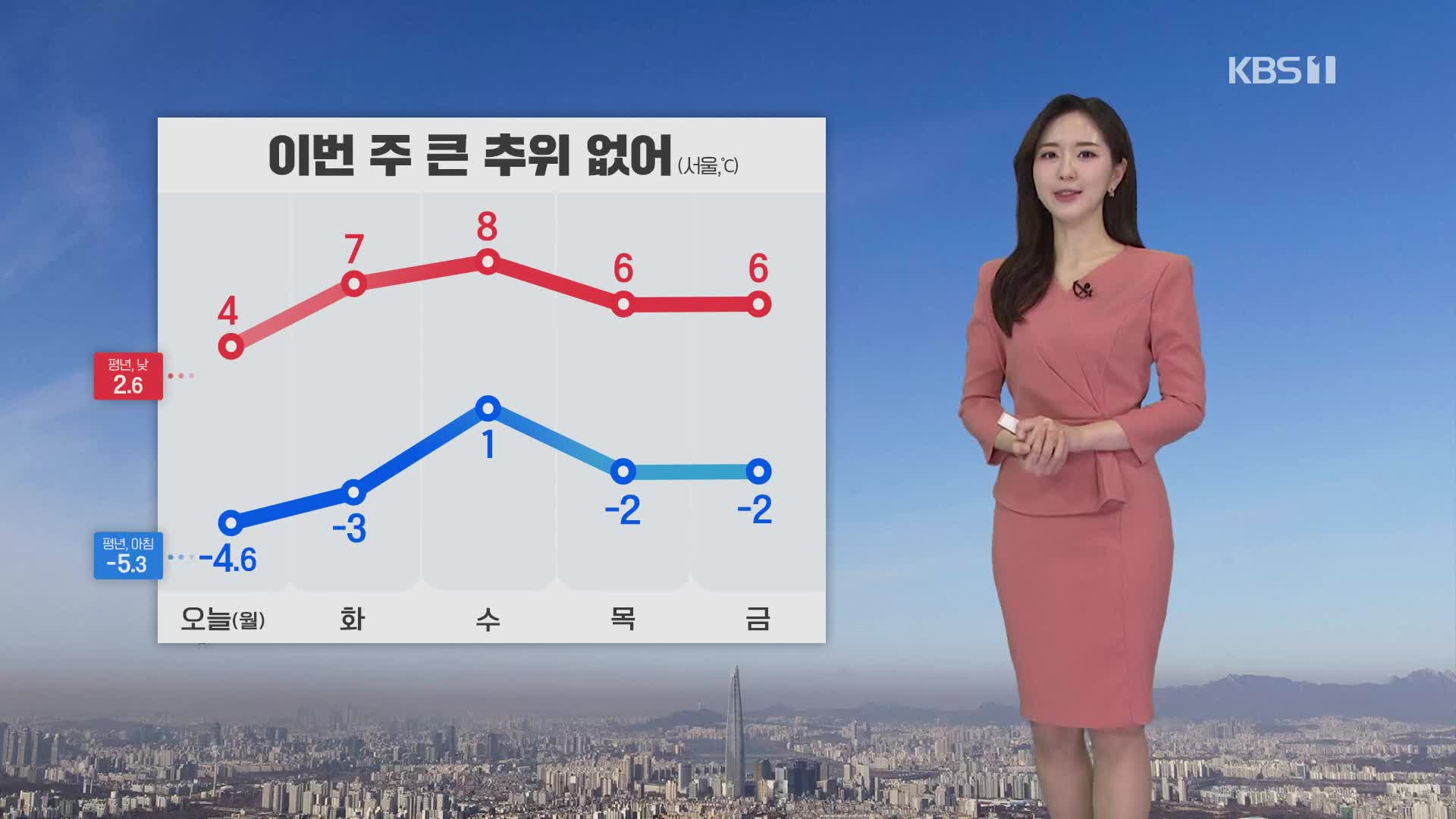 [출근길 날씨] 이번 주 큰 추위 없어…초미세먼지 주의