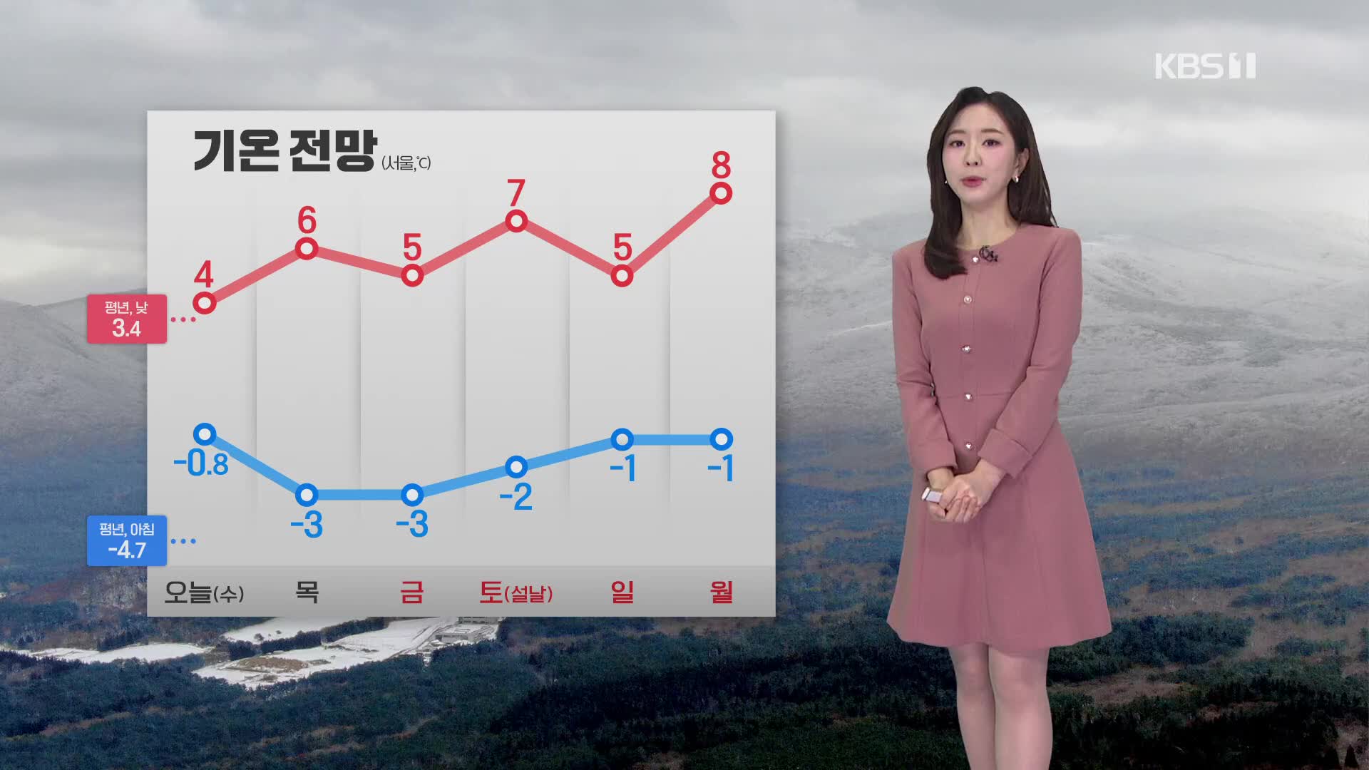 [출근길 날씨] 수도권·충청 초미세먼지 ‘나쁨’…빙판길 주의