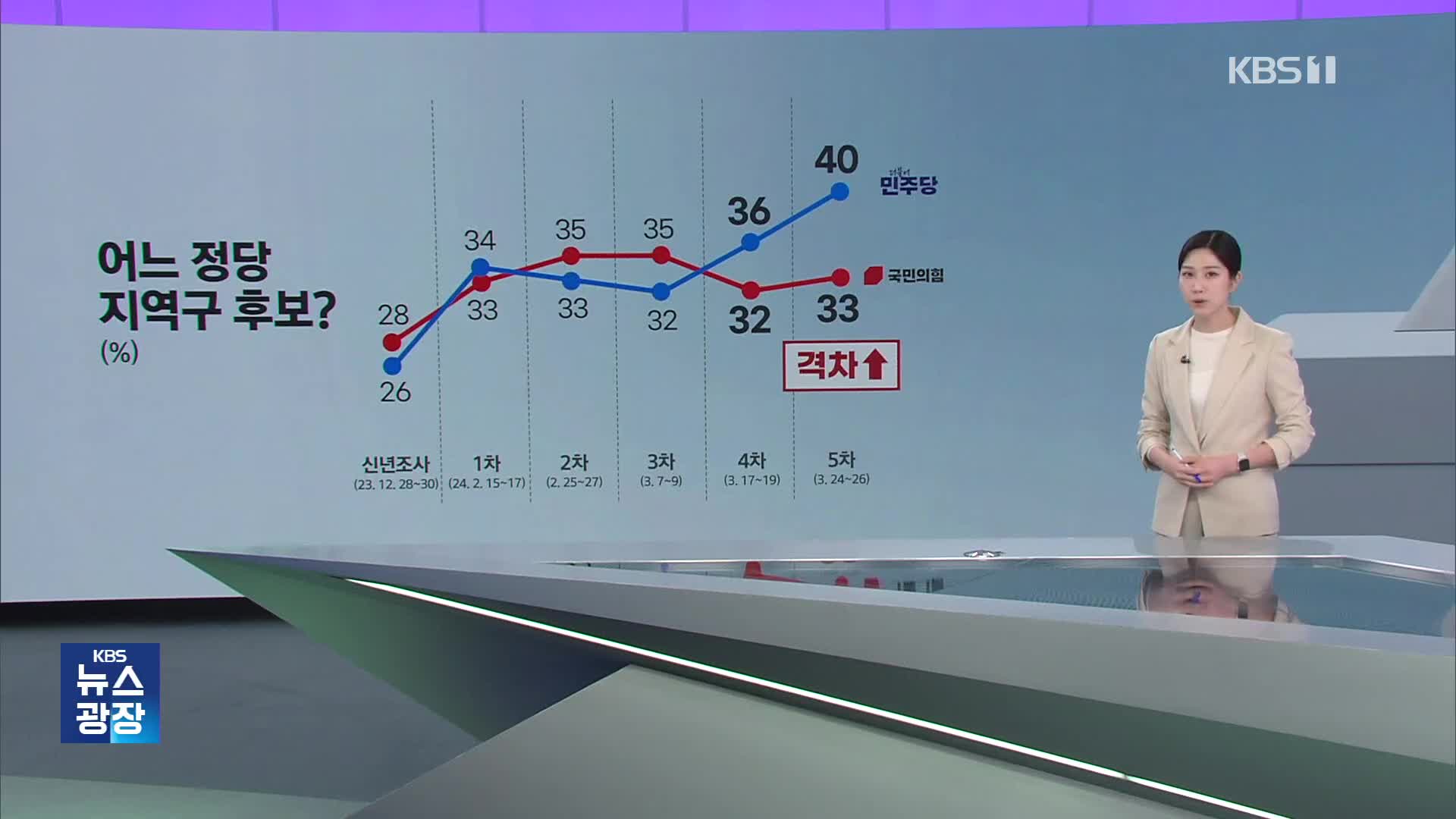 [총선] 서울에서 ‘민주당 후보 뽑겠다’ 처음 앞서…2030 부동층이 관건
