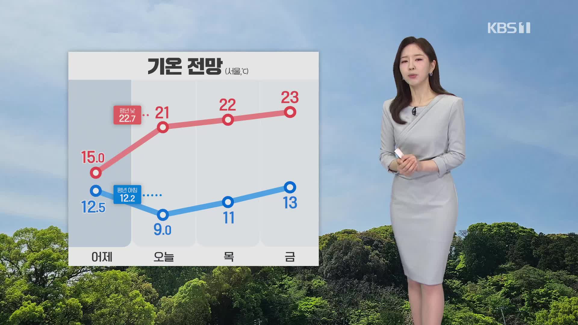 [출근길 날씨] 아침 서늘, 낮 기온 어제보다 높아 일교차 커