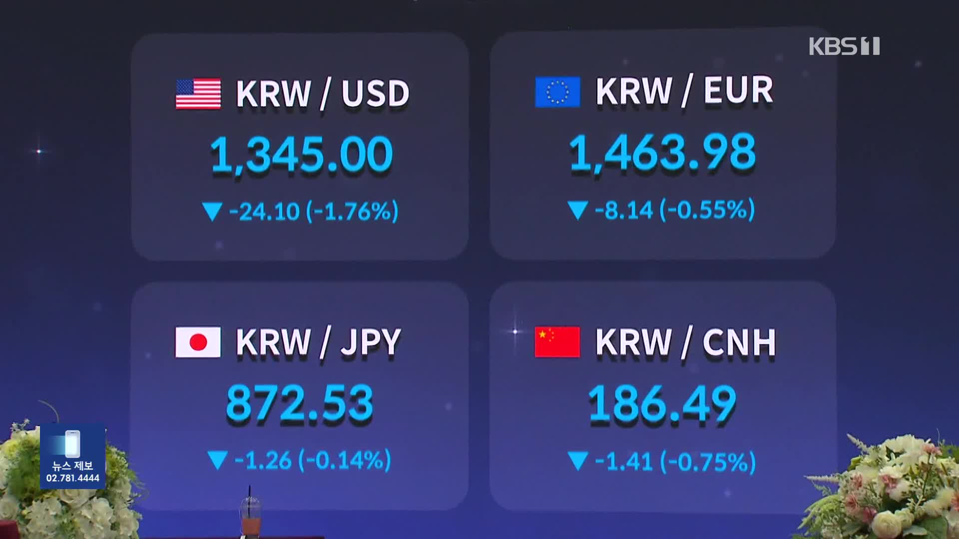 되살아난 미 금리 인하 기대감에 환율 1350원 아래로