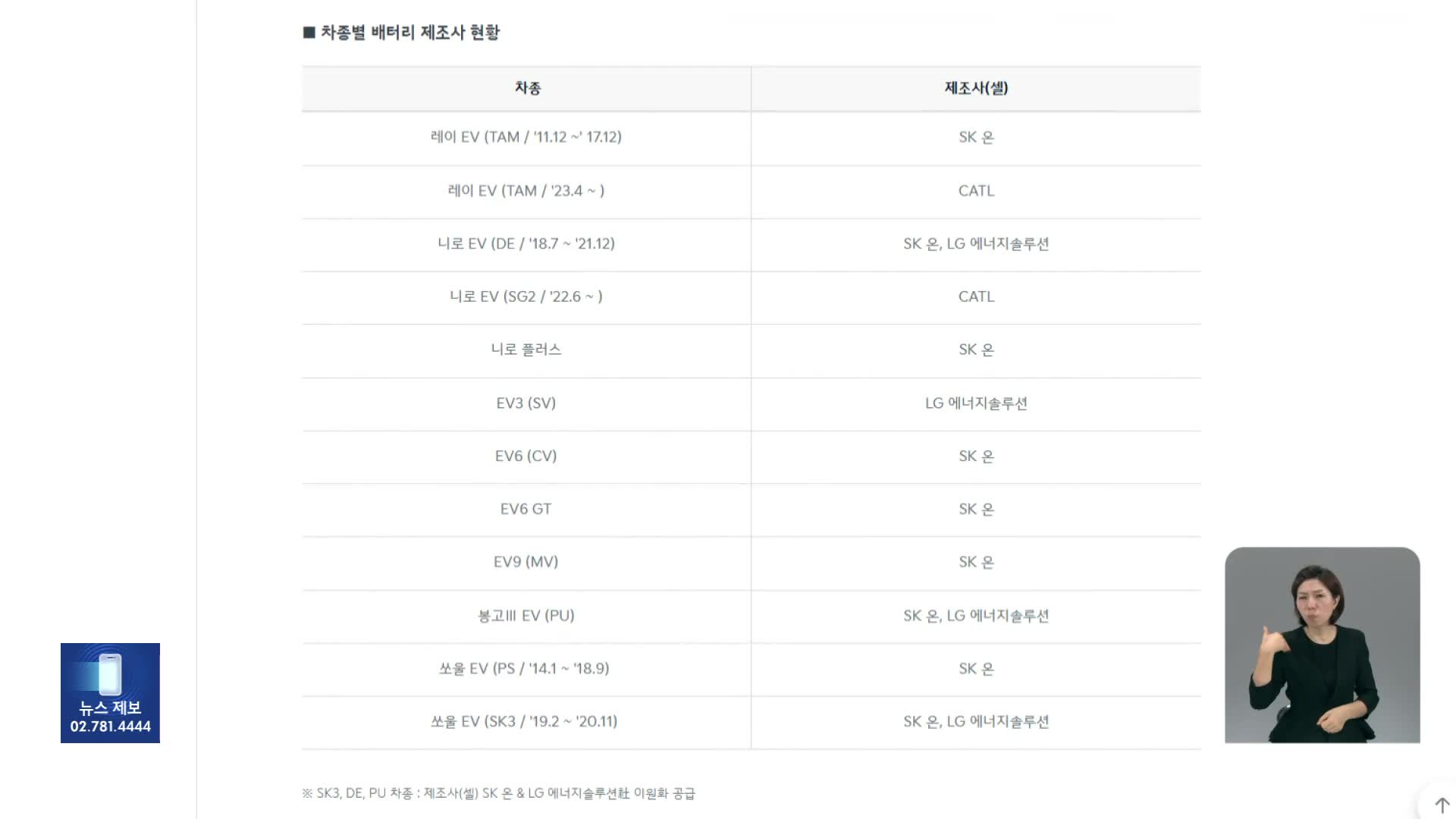 현대·기아, 배터리 제조사 ‘속속’ 공개…수입차는?