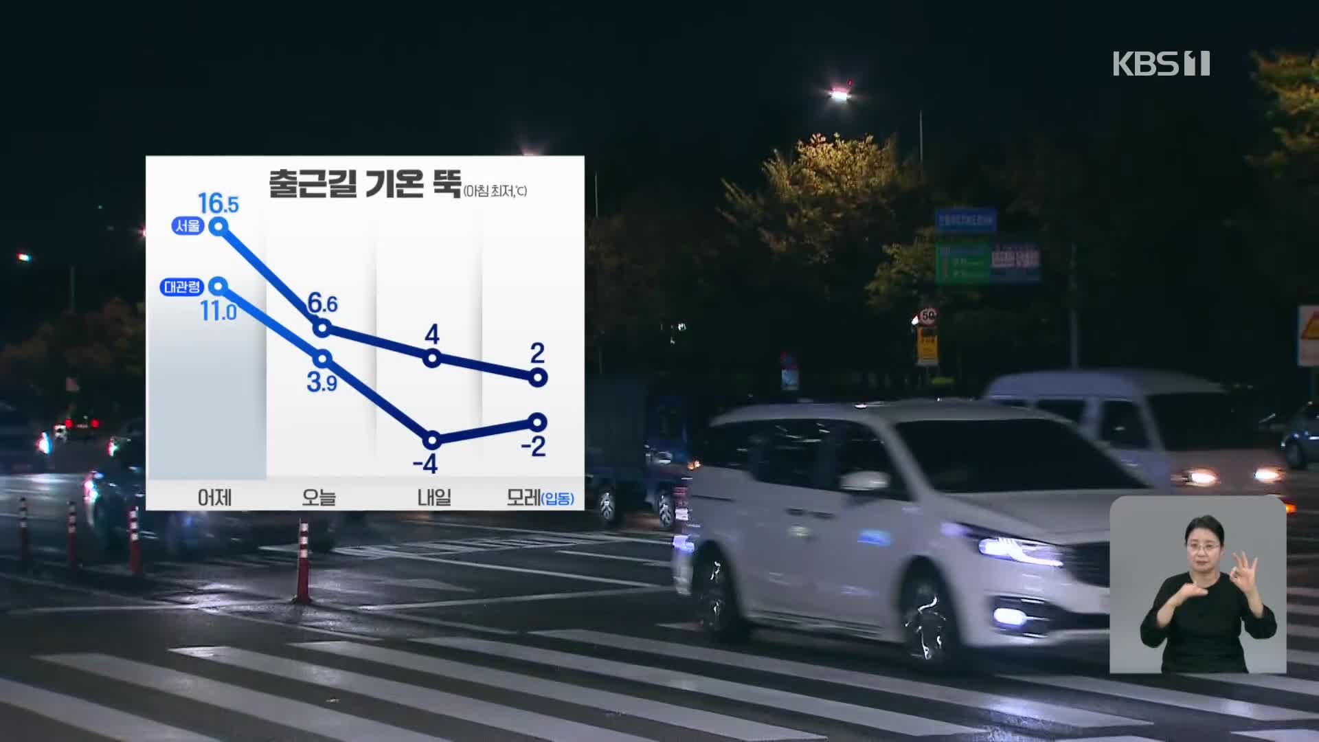 하루 만에 아침 기온 뚝…서해안에 강한 바람 [출근길 날씨]