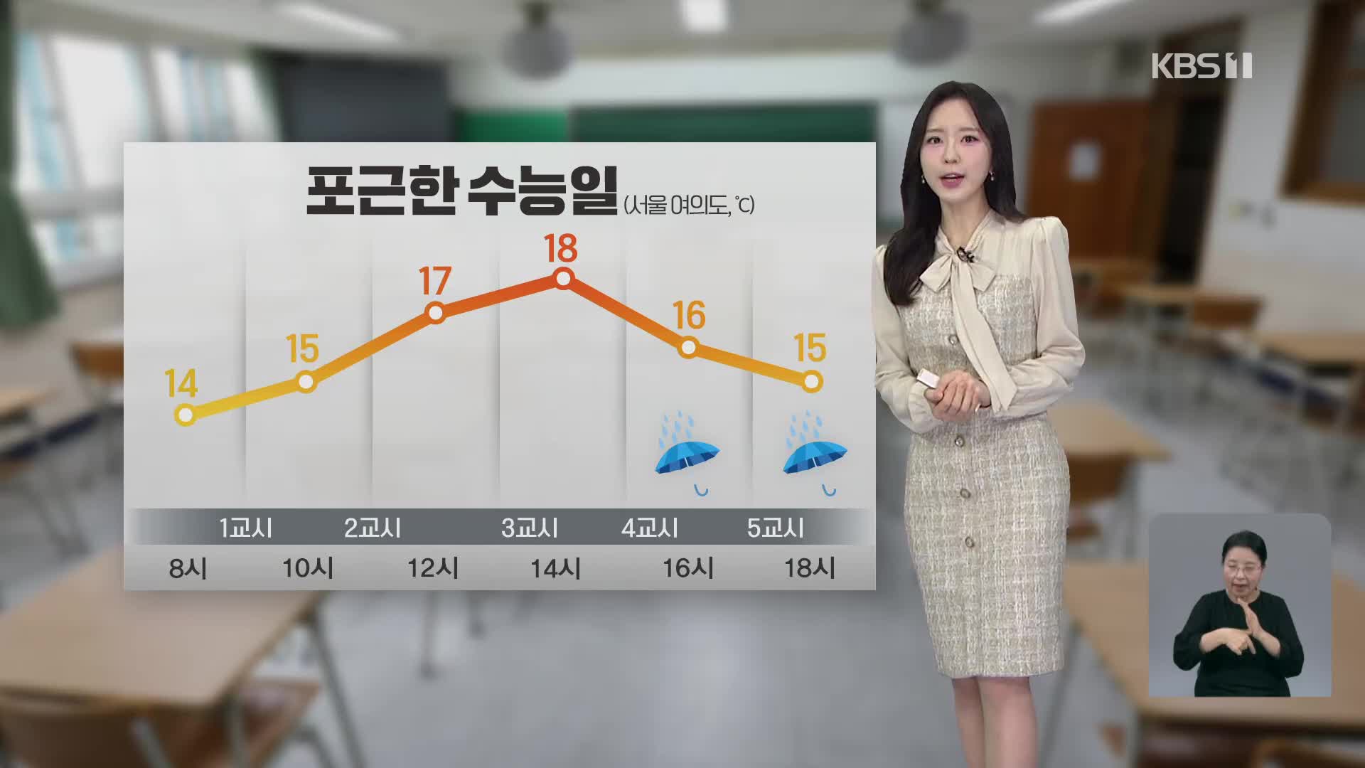 [출근길 날씨] 포근한 수능일…늦은 오후부터 전국에 가끔 비