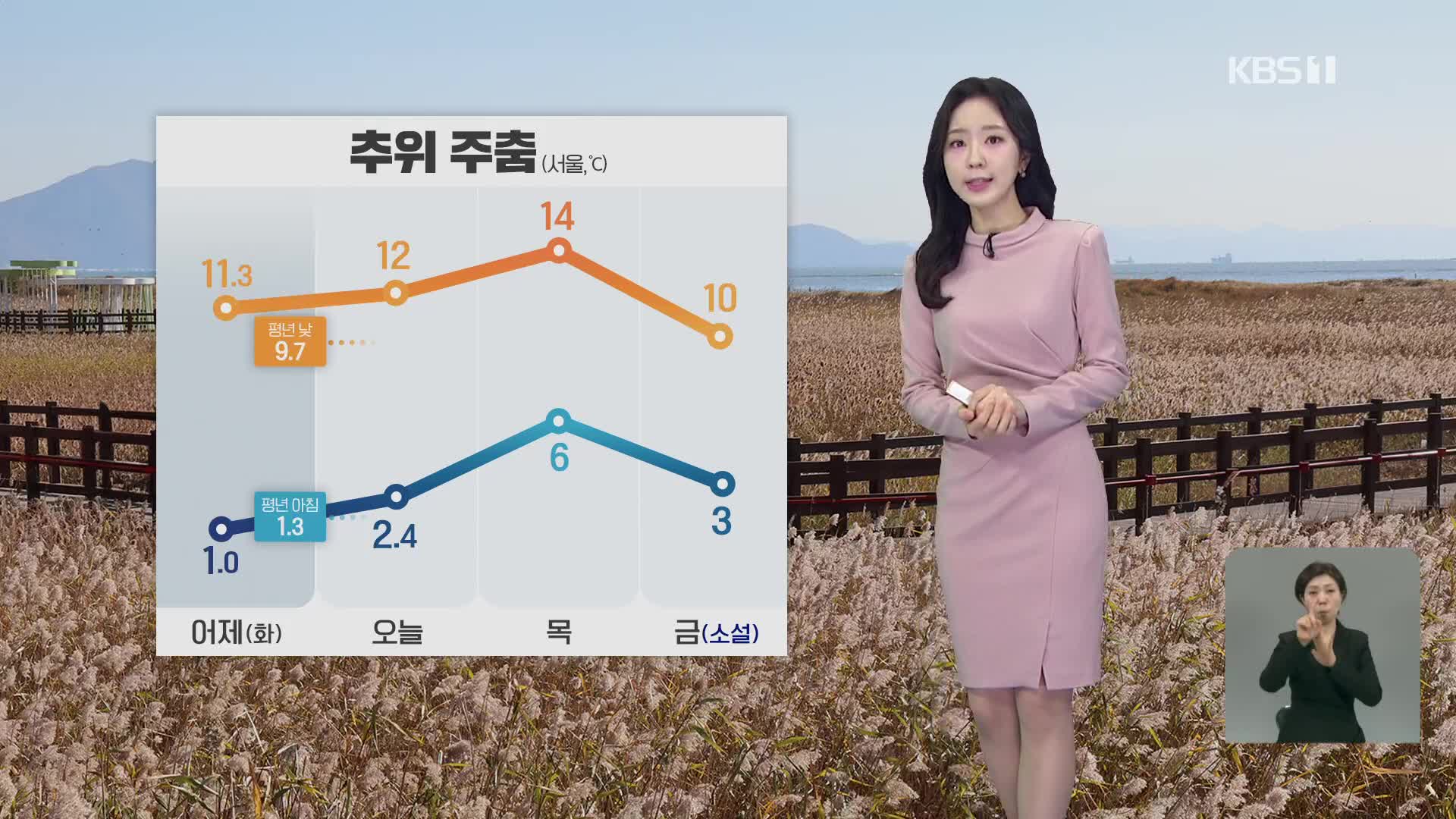 [출근길 날씨] 기온 점차 올라가…밤부터 중부지방 비