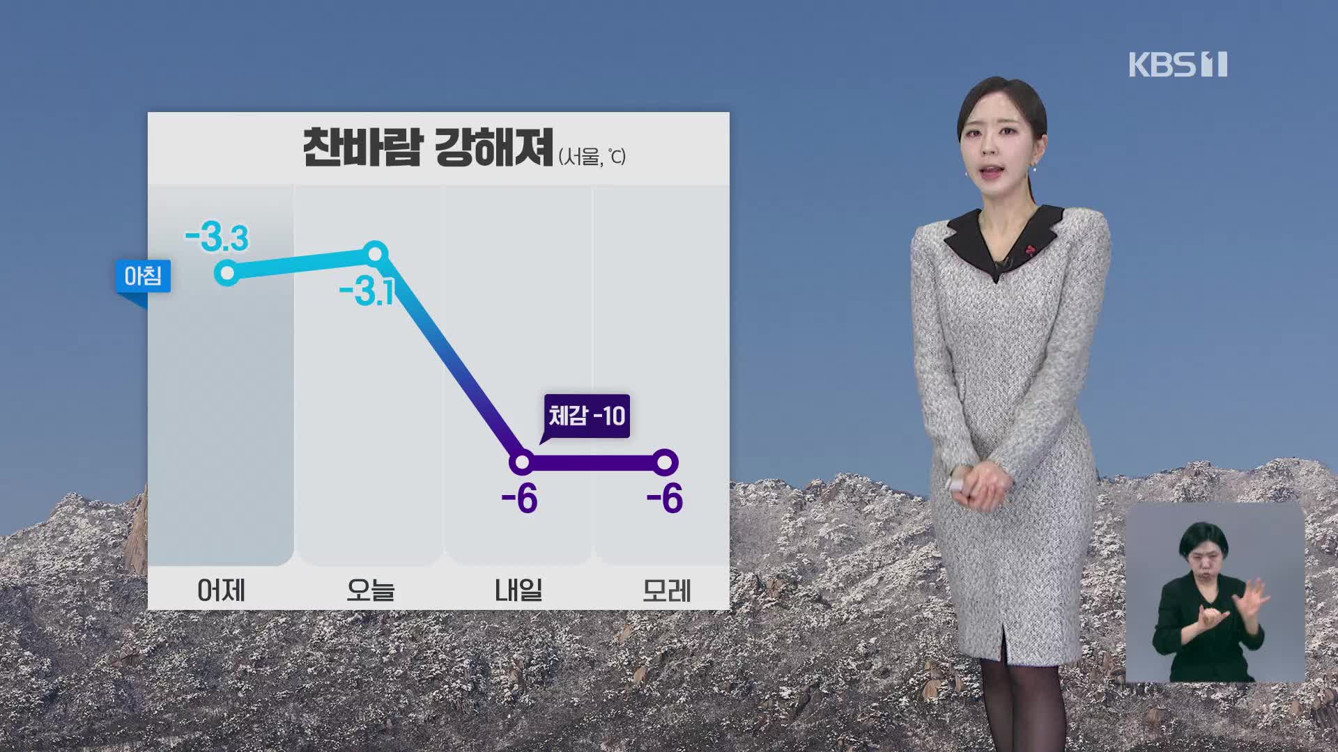 [출근길 날씨] 오늘 찬바람 더 강해져…밤부터 서해안 눈비