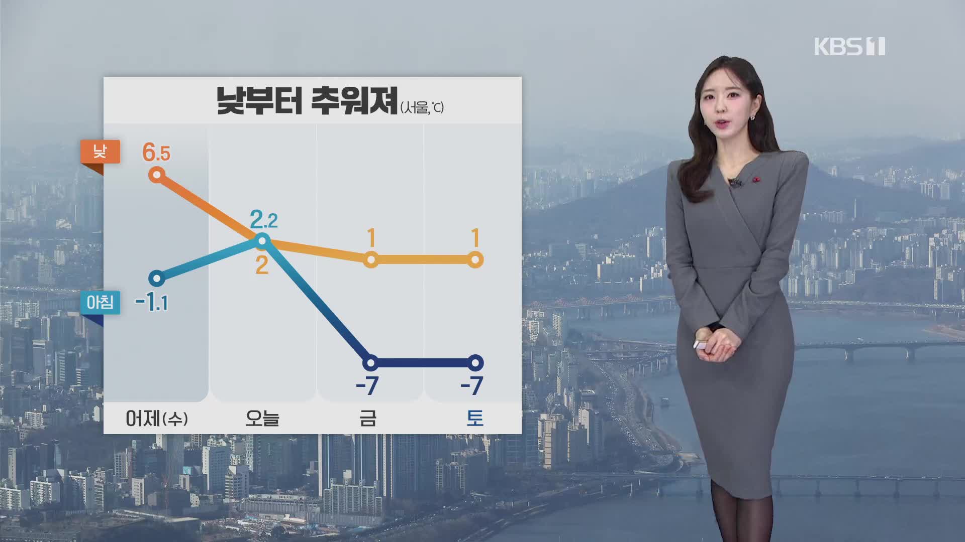 [출근길 날씨] 낮부터 추워져…초미세먼지 ‘나쁨’