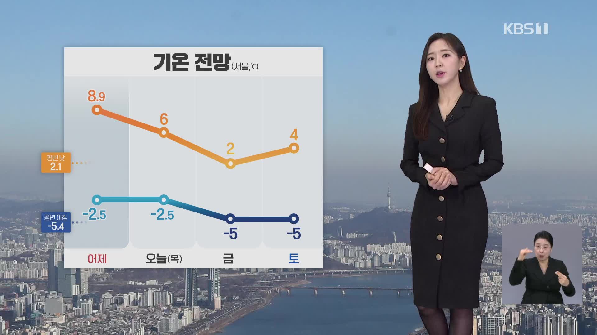 [출근길 날씨] 오늘도 평년 기온 웃돌아…동해안 화재 주의