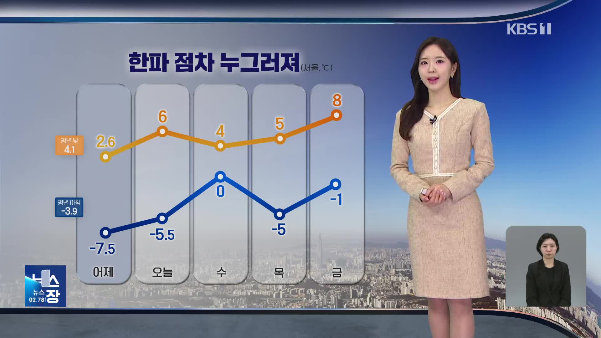 [출근길 날씨] 낮부터 추위 누그러져…내일 전국에 눈·비