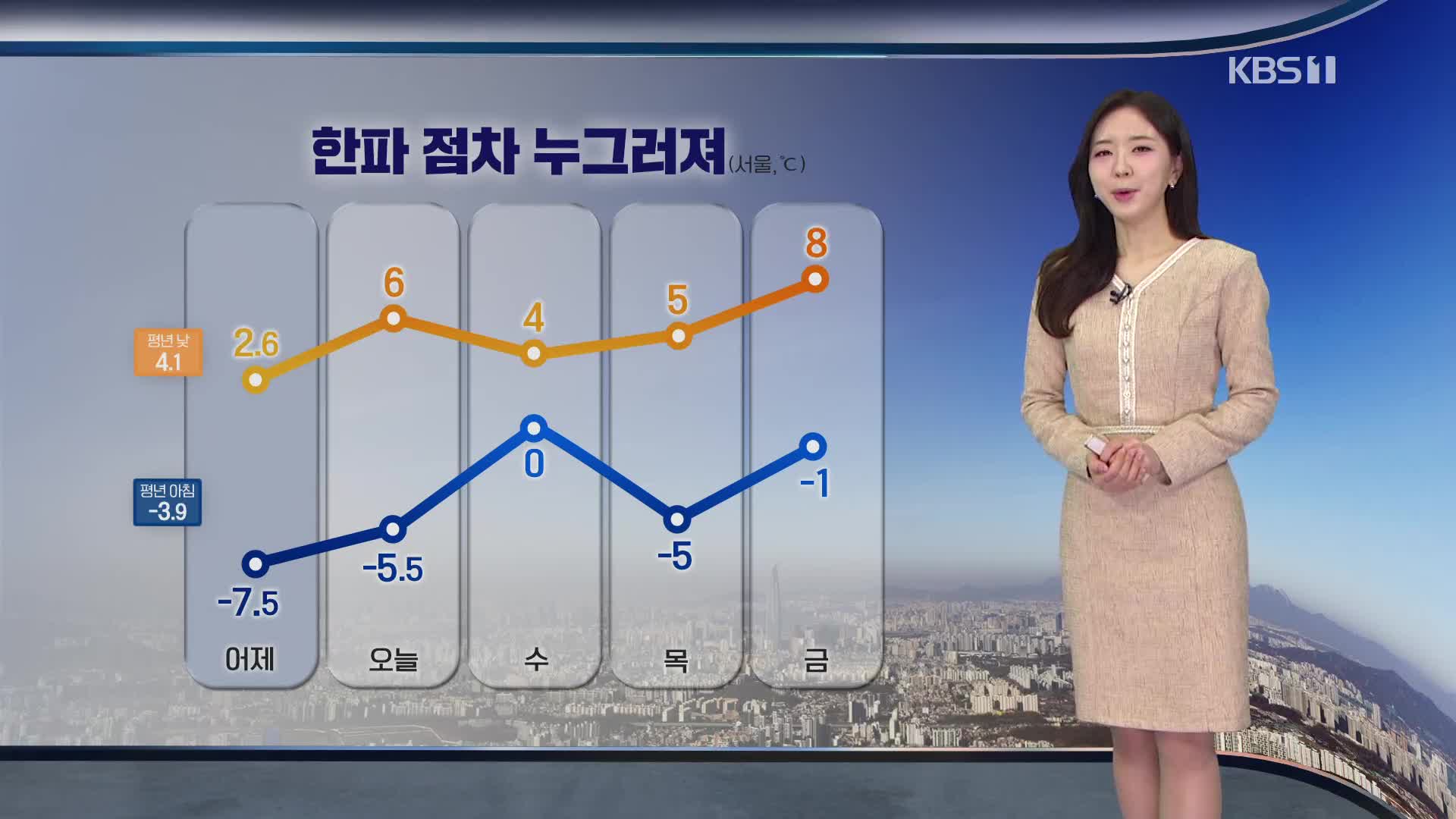 [출근길 날씨] 낮부터 추위 누그러져…내일 전국에 눈·비