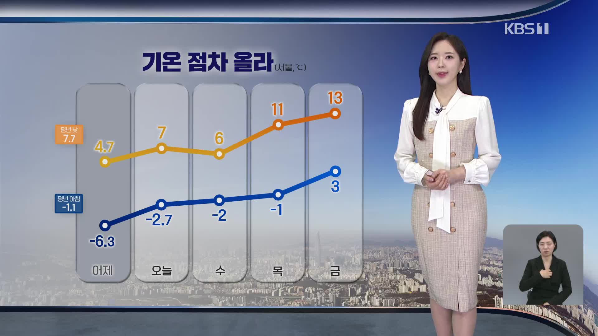 [출근길 날씨] 어제보다 기온 더 올라…건조 특보 계속