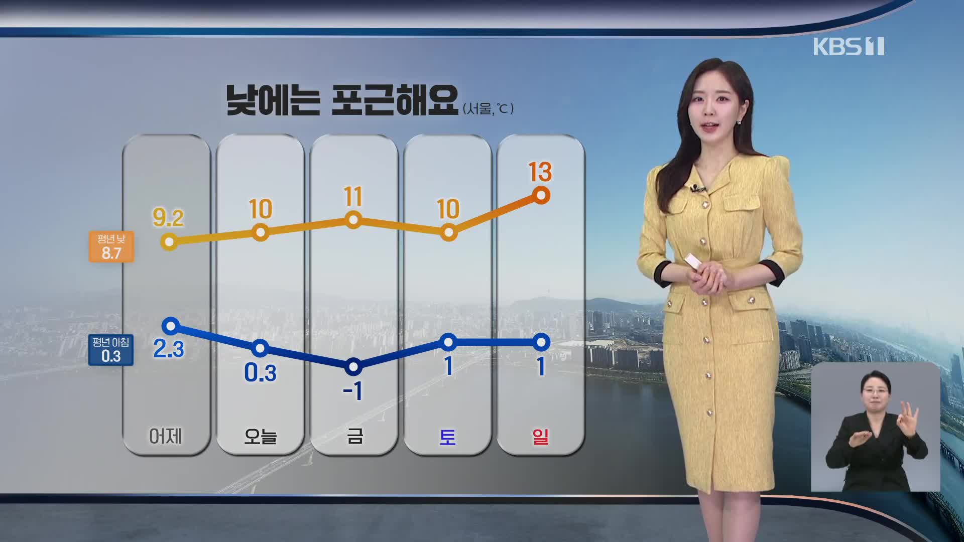 [출근길 날씨] 당분간 낮에 포근해요…서쪽 한때 공기 탁해져