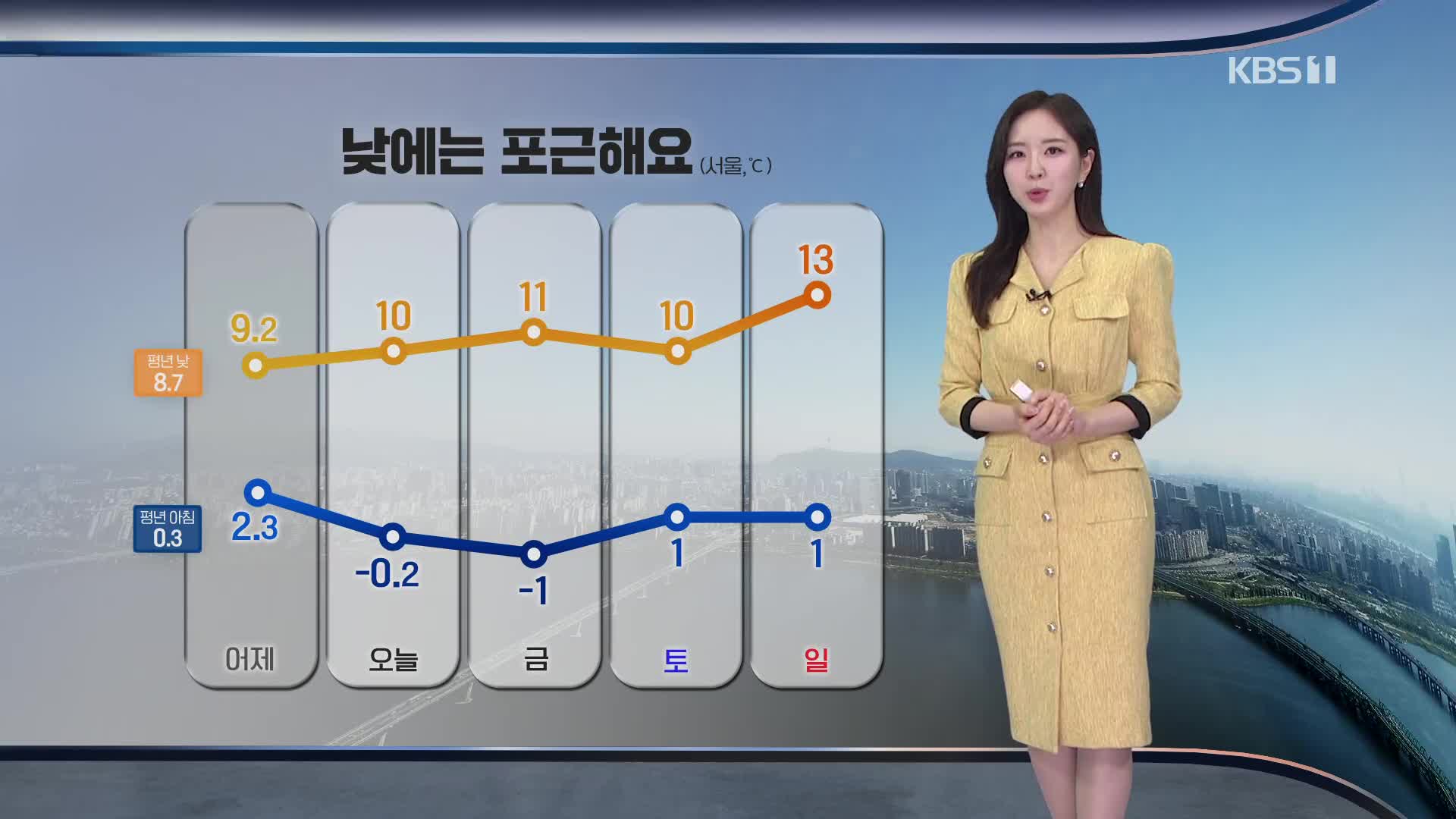 [출근길 날씨] 당분간 낮에 포근해요…서쪽 한때 공기 탁해져