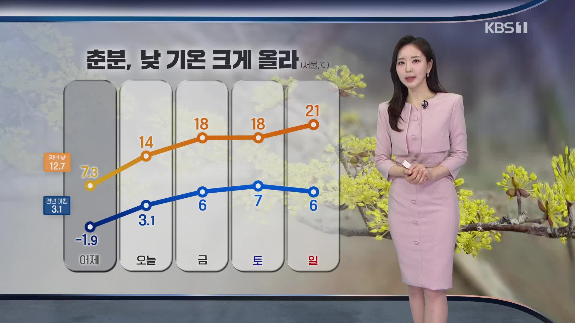 [출근길 날씨] 낮 기온 크게 오르며 다시 포근…초미세먼지 주의