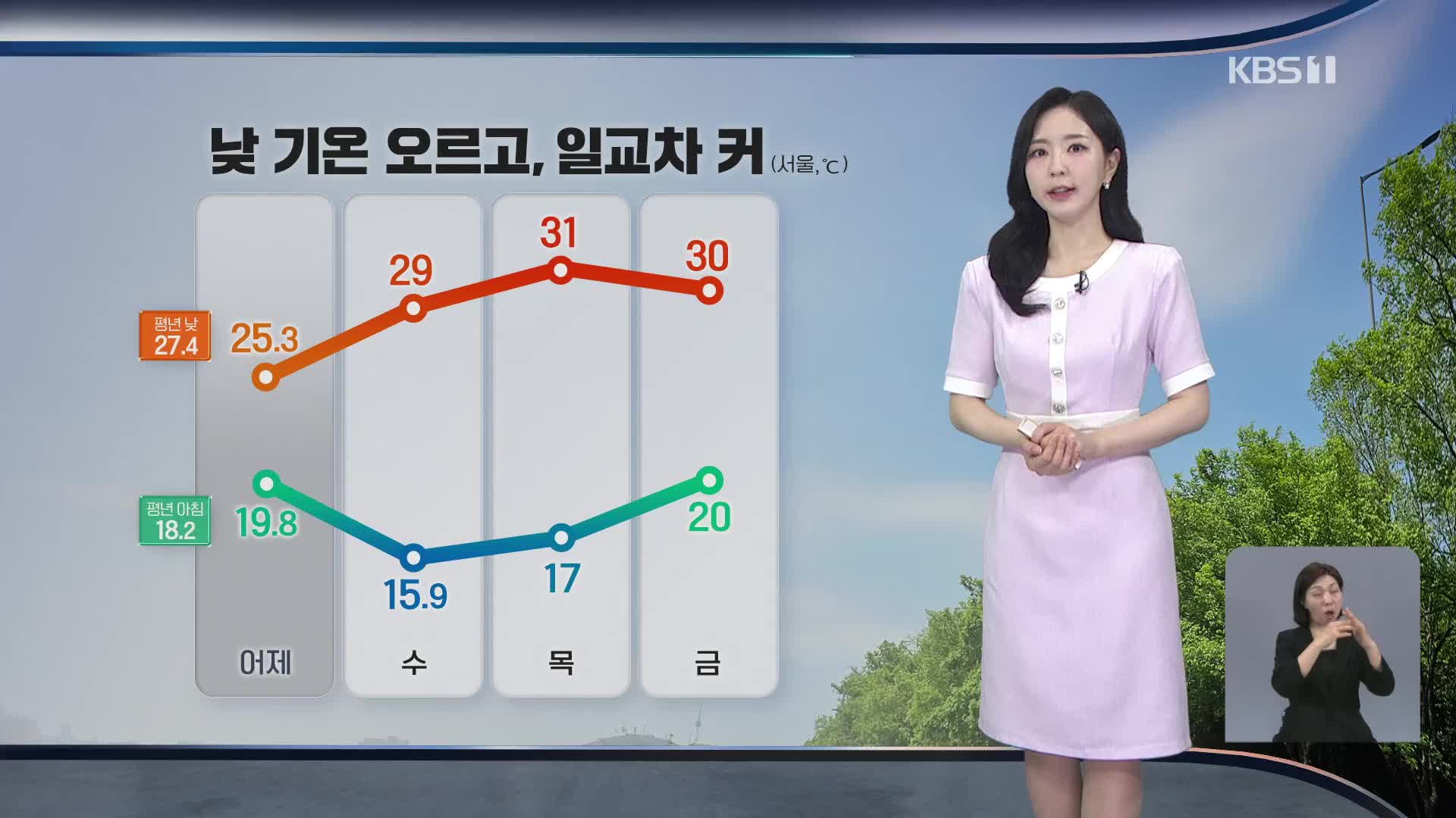 [출근길 날씨] 한낮 30도 안팎 더위…강한 자외선 주의