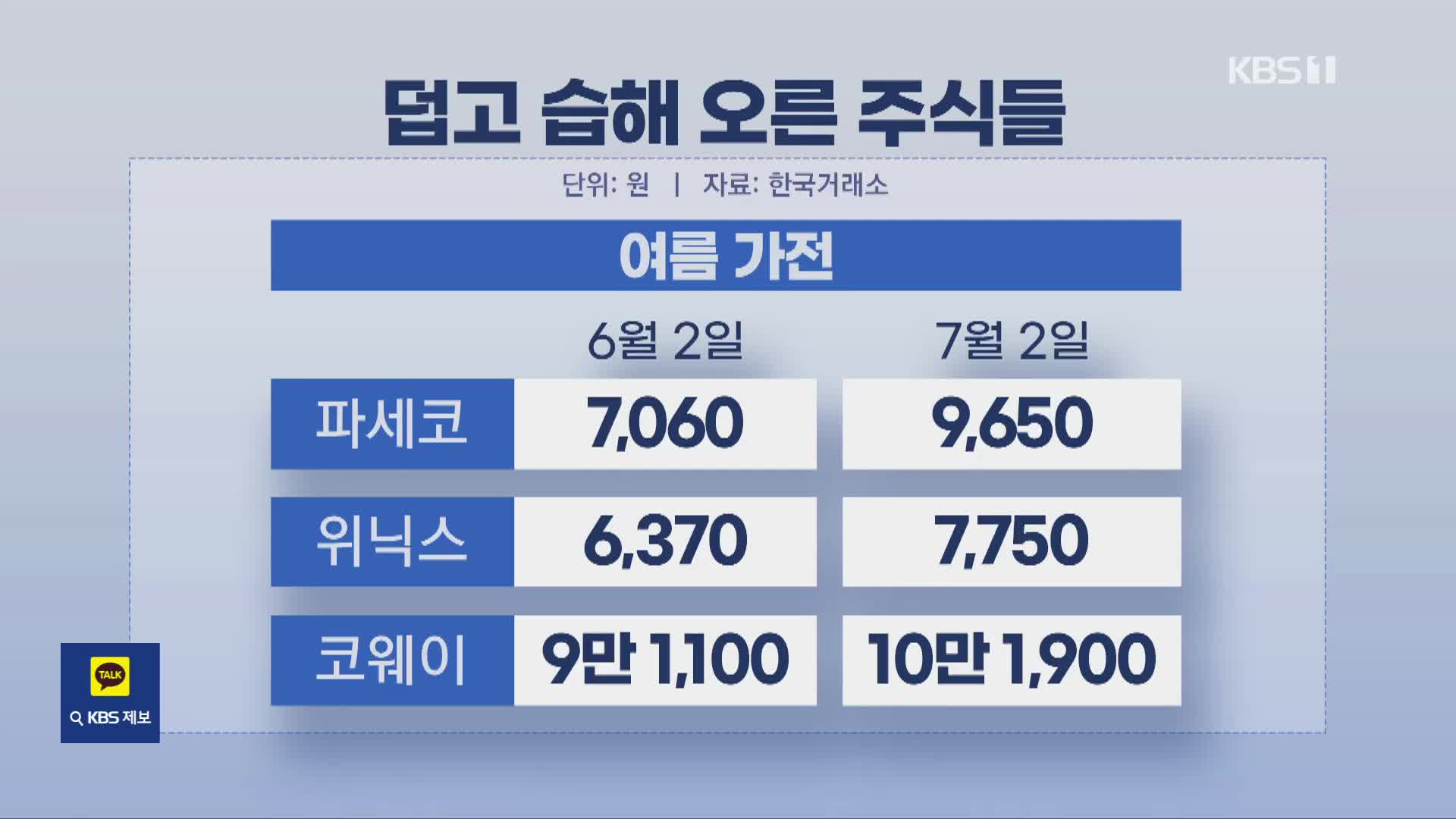 “진짜 덥다!”…에어컨·아이스크림 찾자 관련주 오름세 [잇슈 머니] 