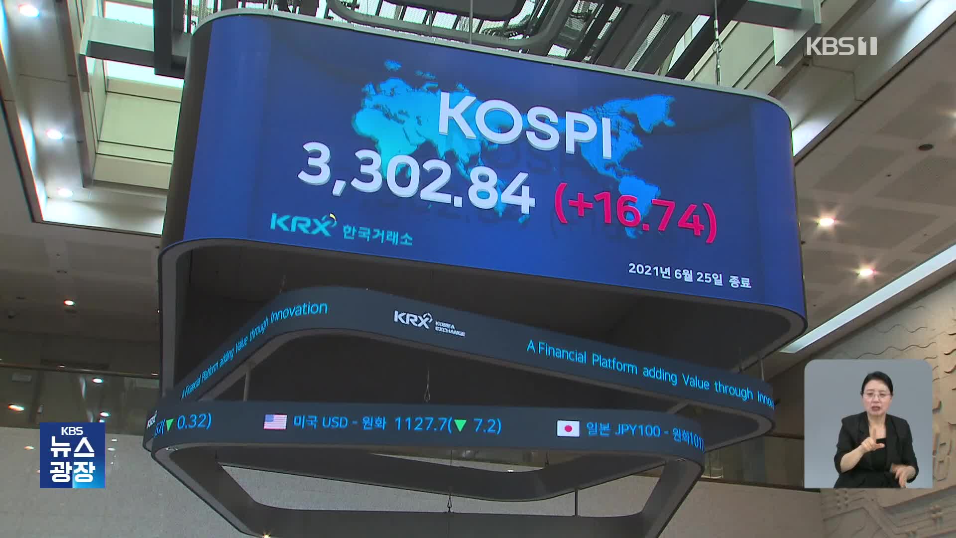 한국 증시 시총 첫 3천조 원 돌파…코스피 또 연고점 경신