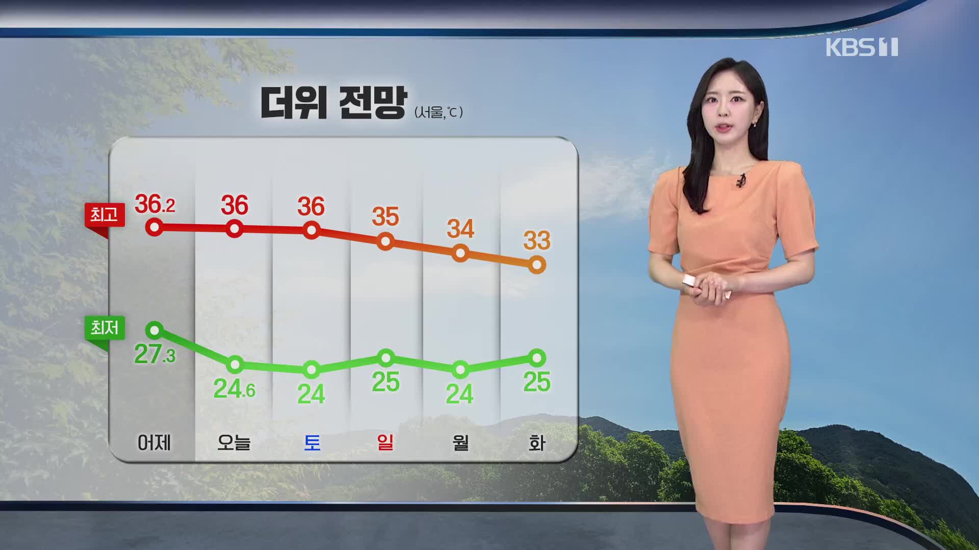 [출근길 날씨] 서쪽 오늘도 무더위…주말에도 폭염 계속