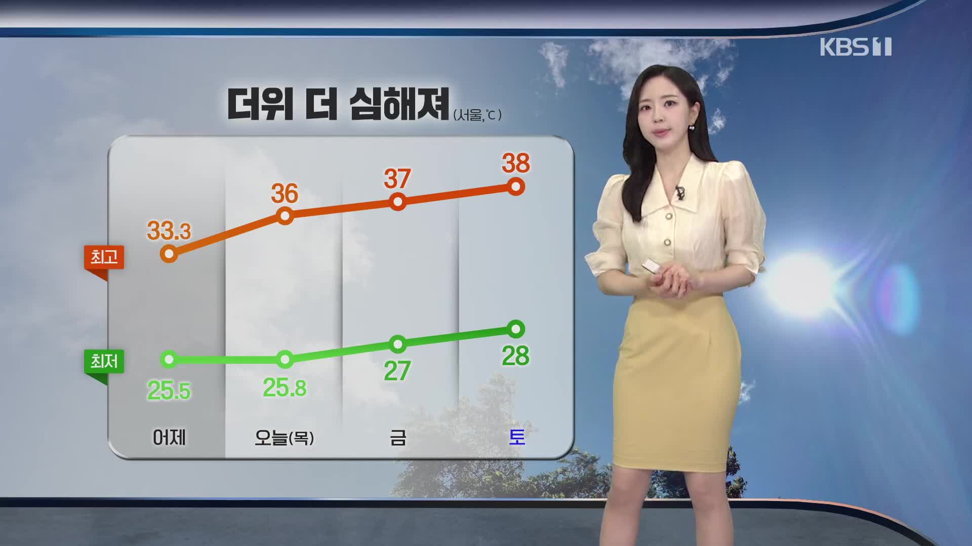 [출근길 날씨] 어제보다 더 더워…주말 서울 한낮 38도