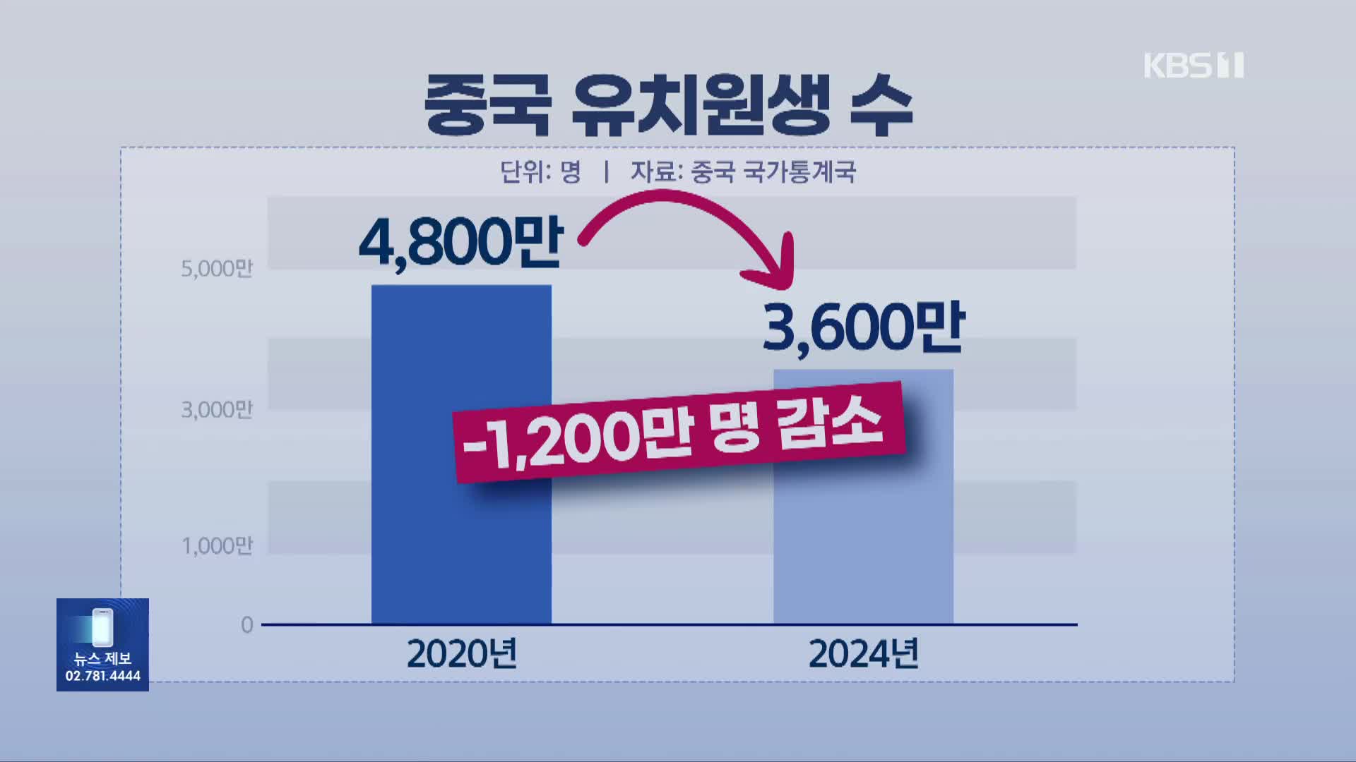 “209만 원이요?”…육아수당에 냉담한 중국 청년들, 왜?