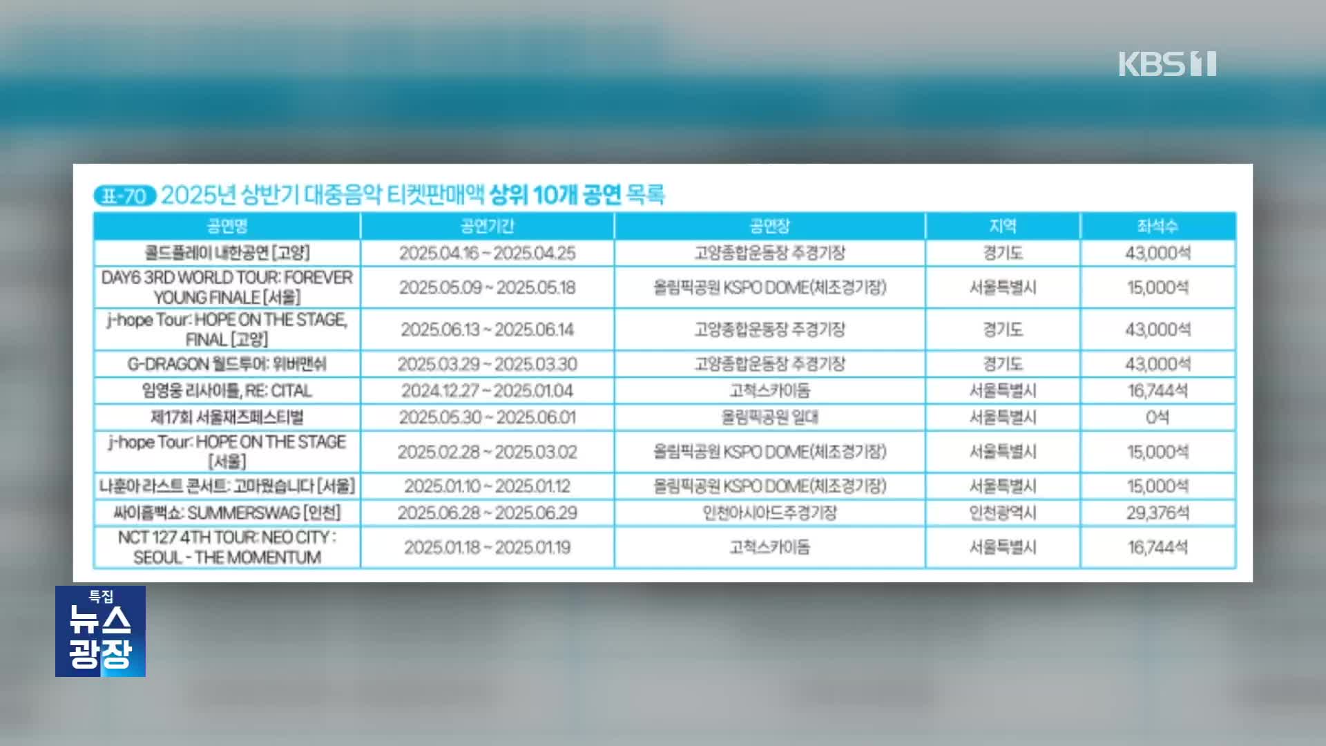 [잇슈 컬처] 콜드플레이·제이홉·임영웅…상반기 최고 인기 공연은?