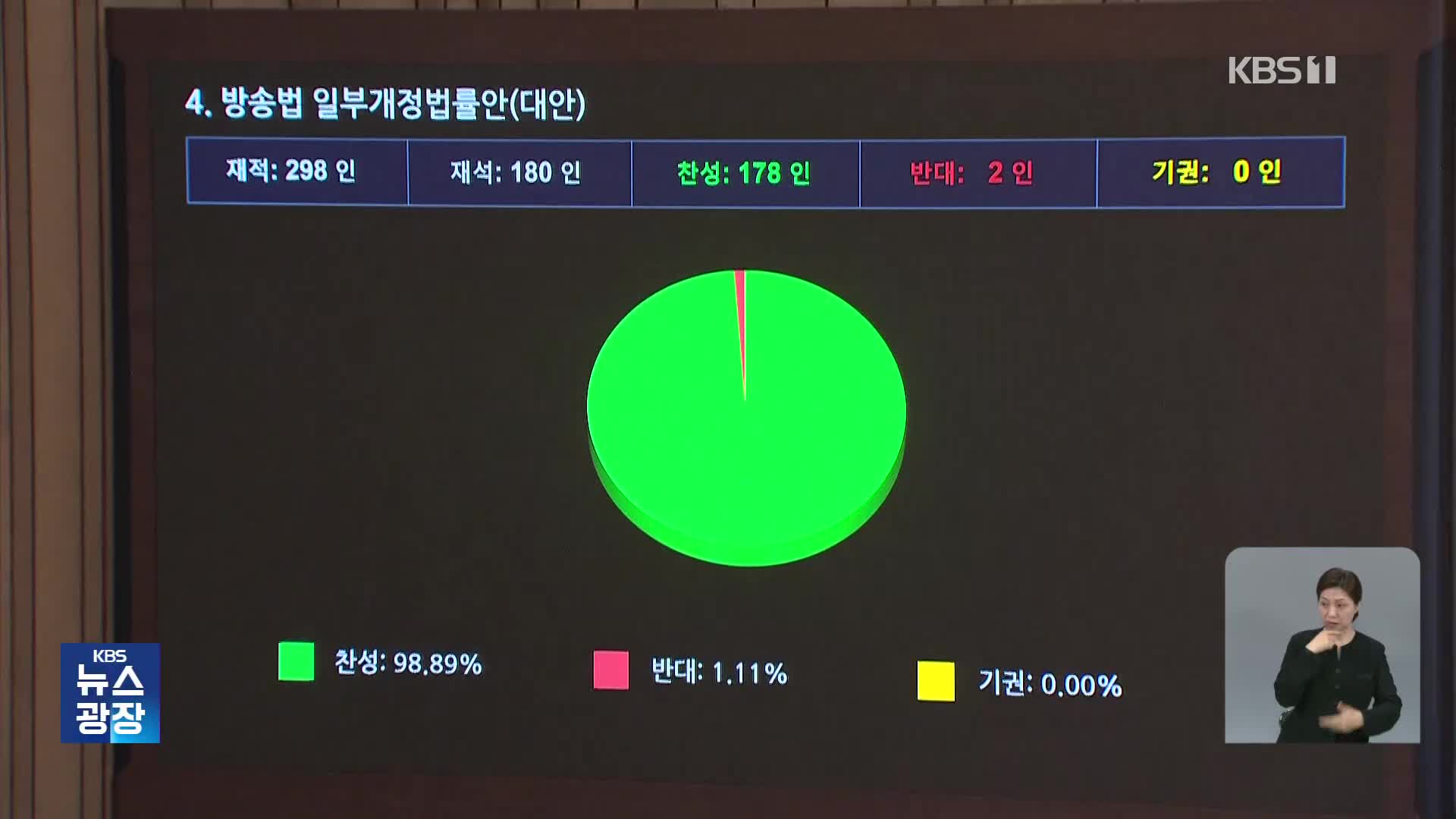‘방송법’ 표결 처리…여 “공영방송 독립”, 야 “방송장악 서막”