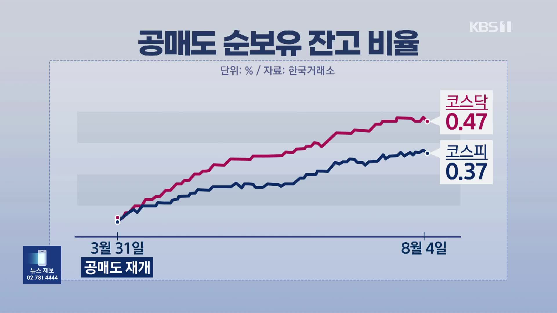[잇슈 머니] 공매도 대기 자금 97조 원…하락 베팅 늘어난 이유는?