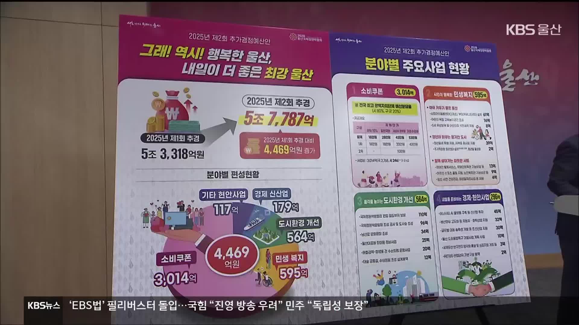 울산시 추경 4,400억…“복지와 미래 투자”