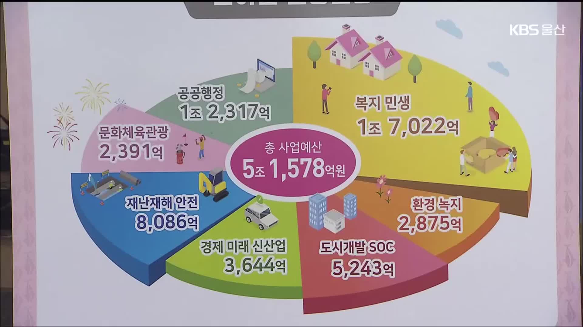 울산 예산 첫 5조 원대…“울부심 느끼도록 최선”