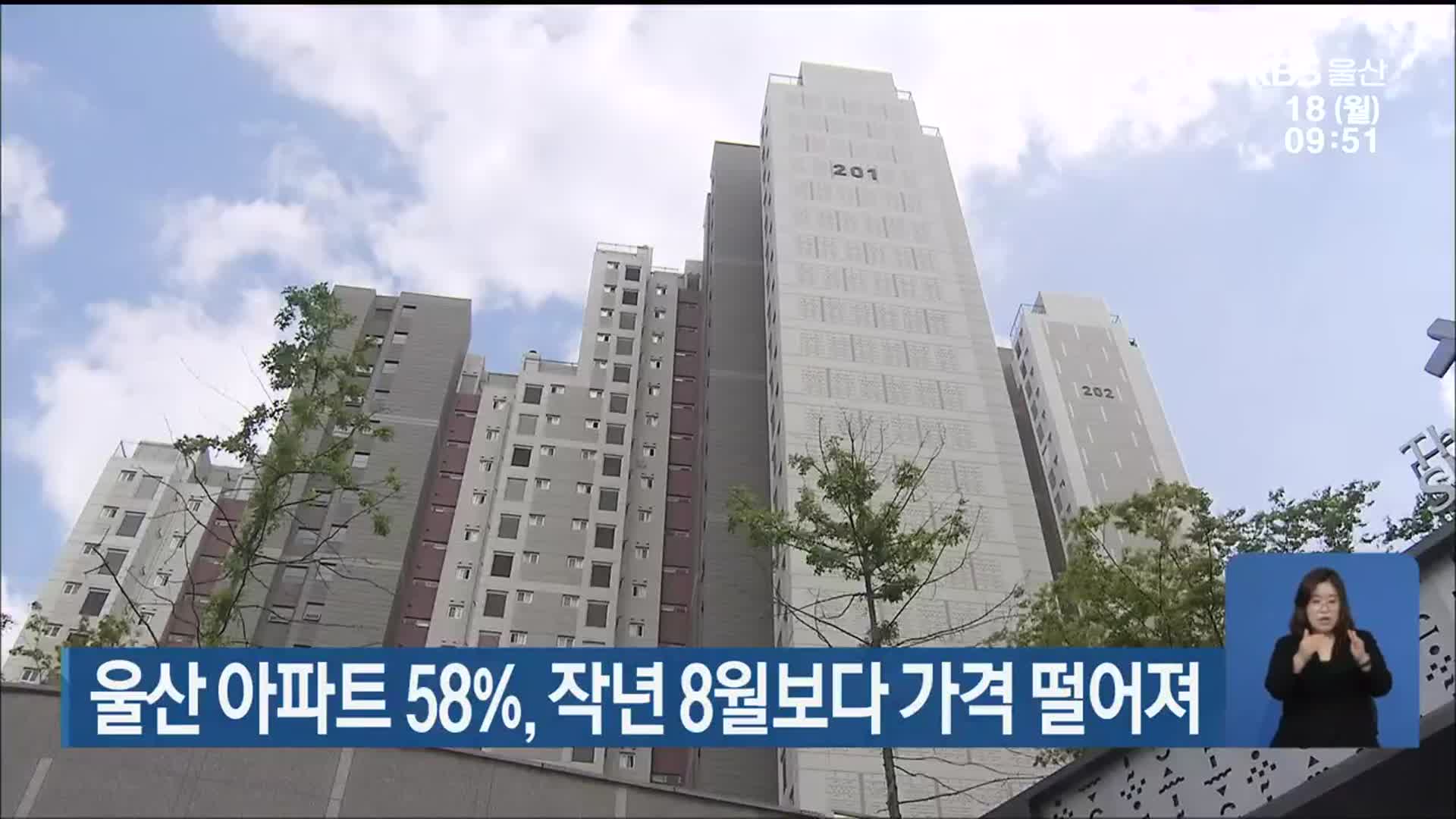 울산 아파트 58%, 작년 8월보다 가격 떨어져