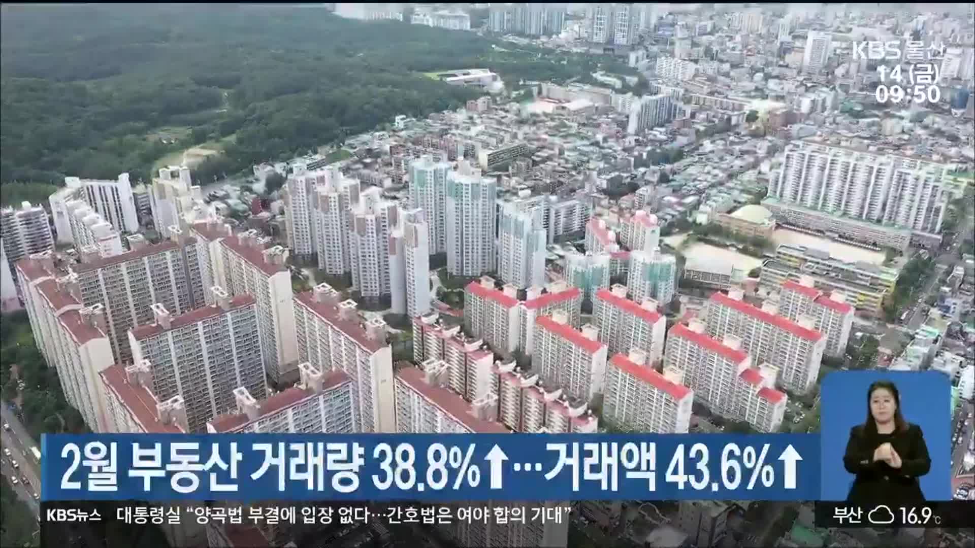 2월 부동산 거래량 38.8%↑…거래액 43.6%↑