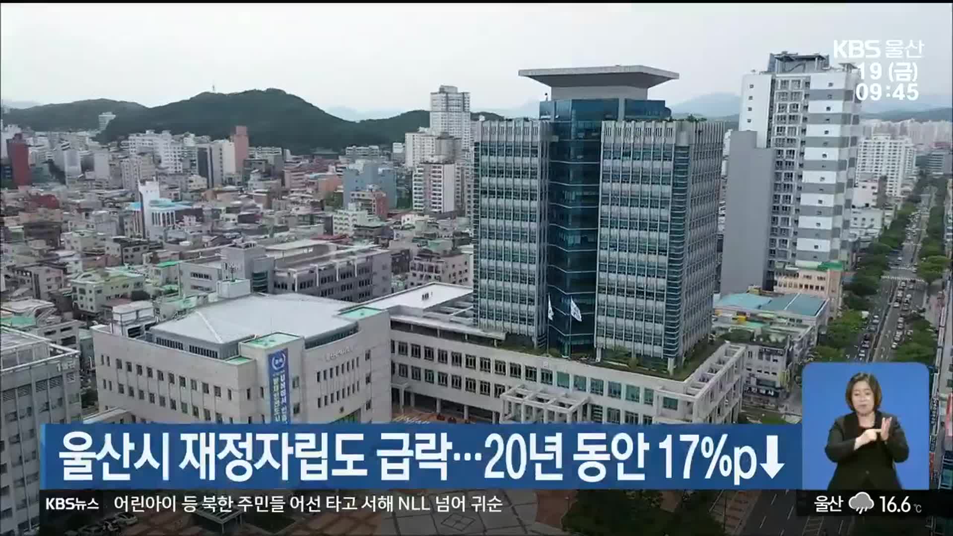 울산시 재정자립도 급락…20년 동안 17%P↓