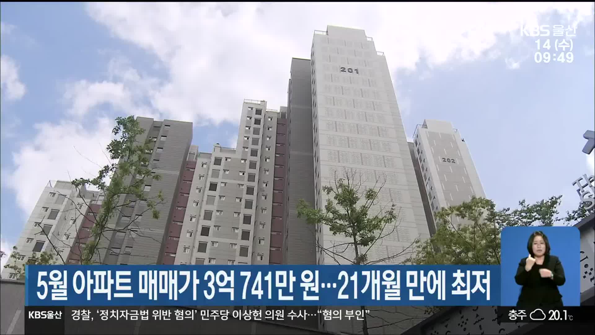 울산 5월 아파트 매매가 3억 741만 원…21개월 만에 최저
