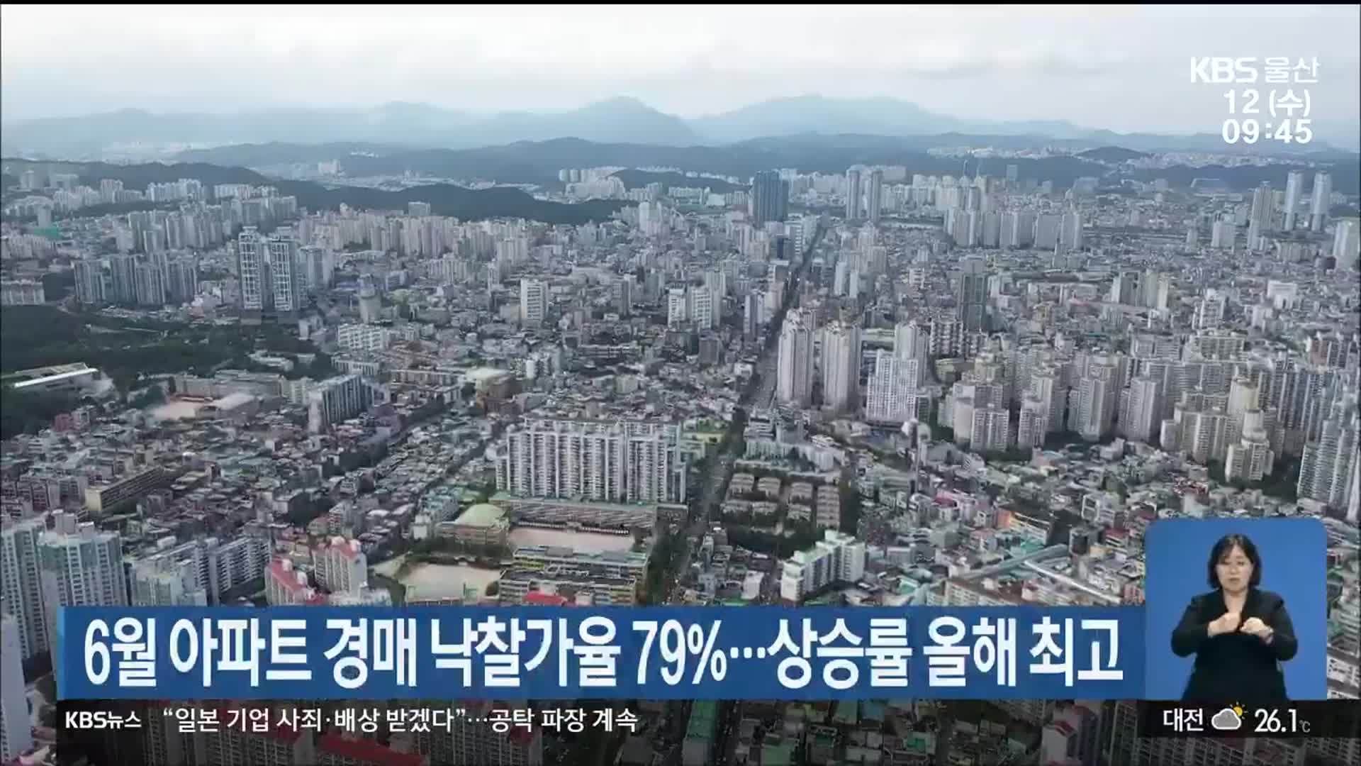 6월 울산 아파트 경매 낙찰가율 79%…상승률 올해 최고