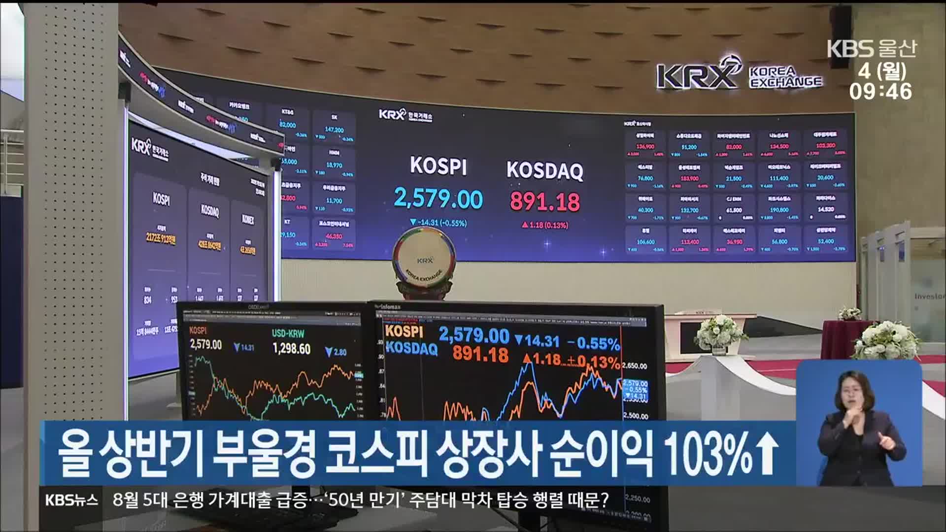 올 상반기 부울경 코스피 상장사 순이익 103%↑