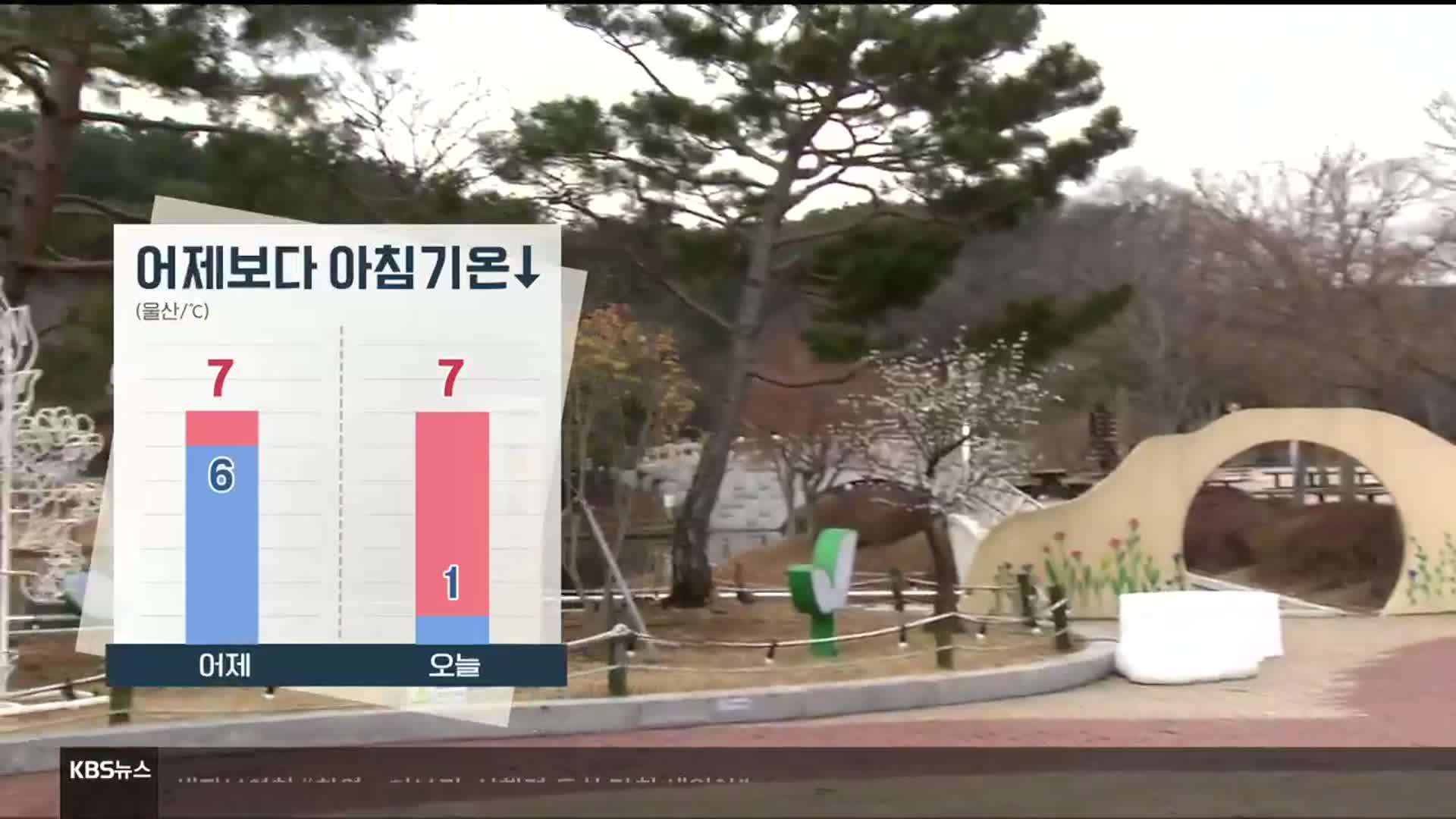 [날씨] 울산 대체로 흐려…‘한낮 7도’ 어제와 비슷