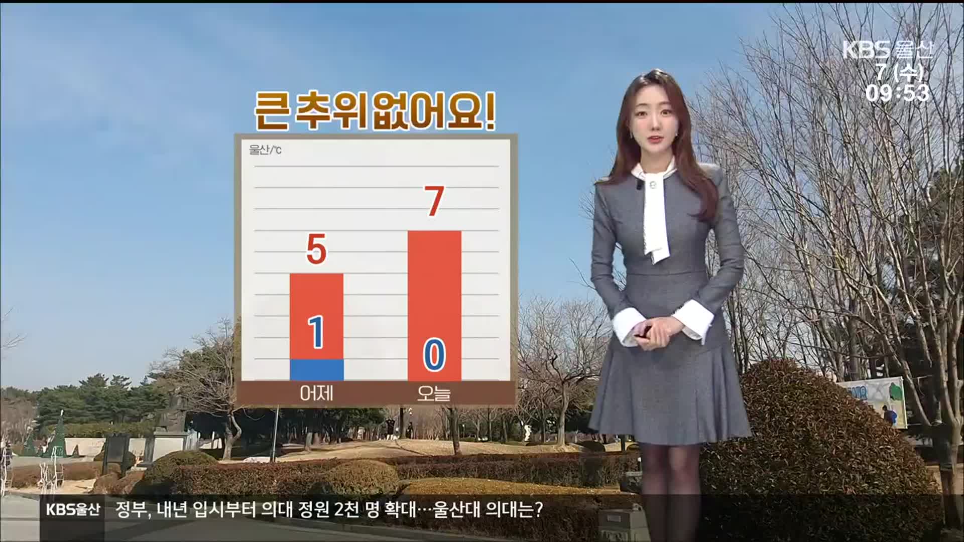 [날씨] 울산 ‘낮 최고 7도’ 큰 추위 없어…미세먼지 ‘좋음’
