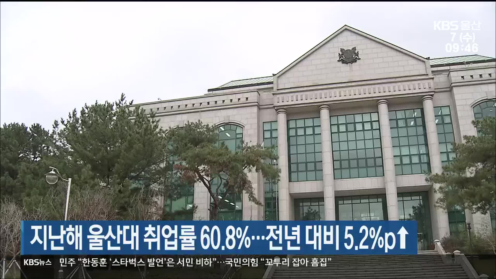 지난해 울산대 취업률 60.8％…전년 대비 5.2％p↑