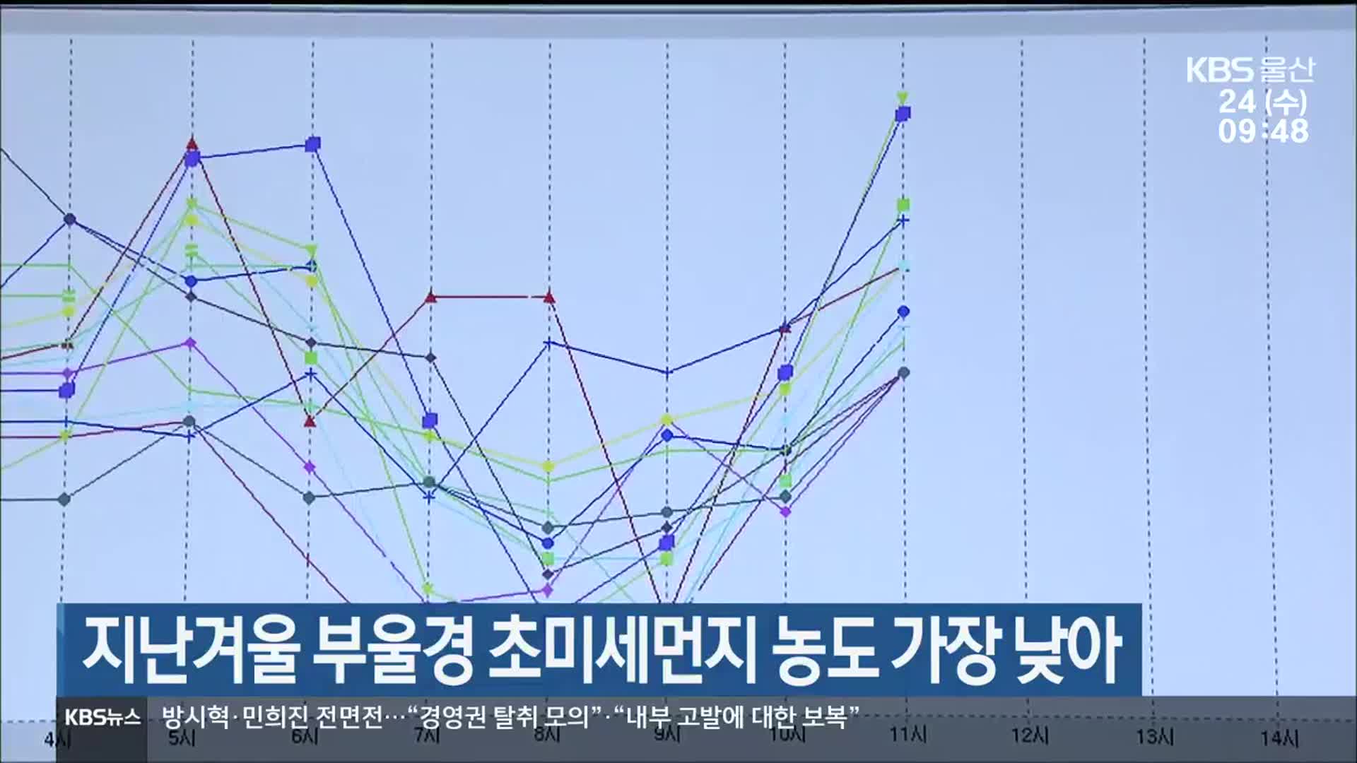 지난겨울 부울경 초미세먼지 농도 가장 낮아