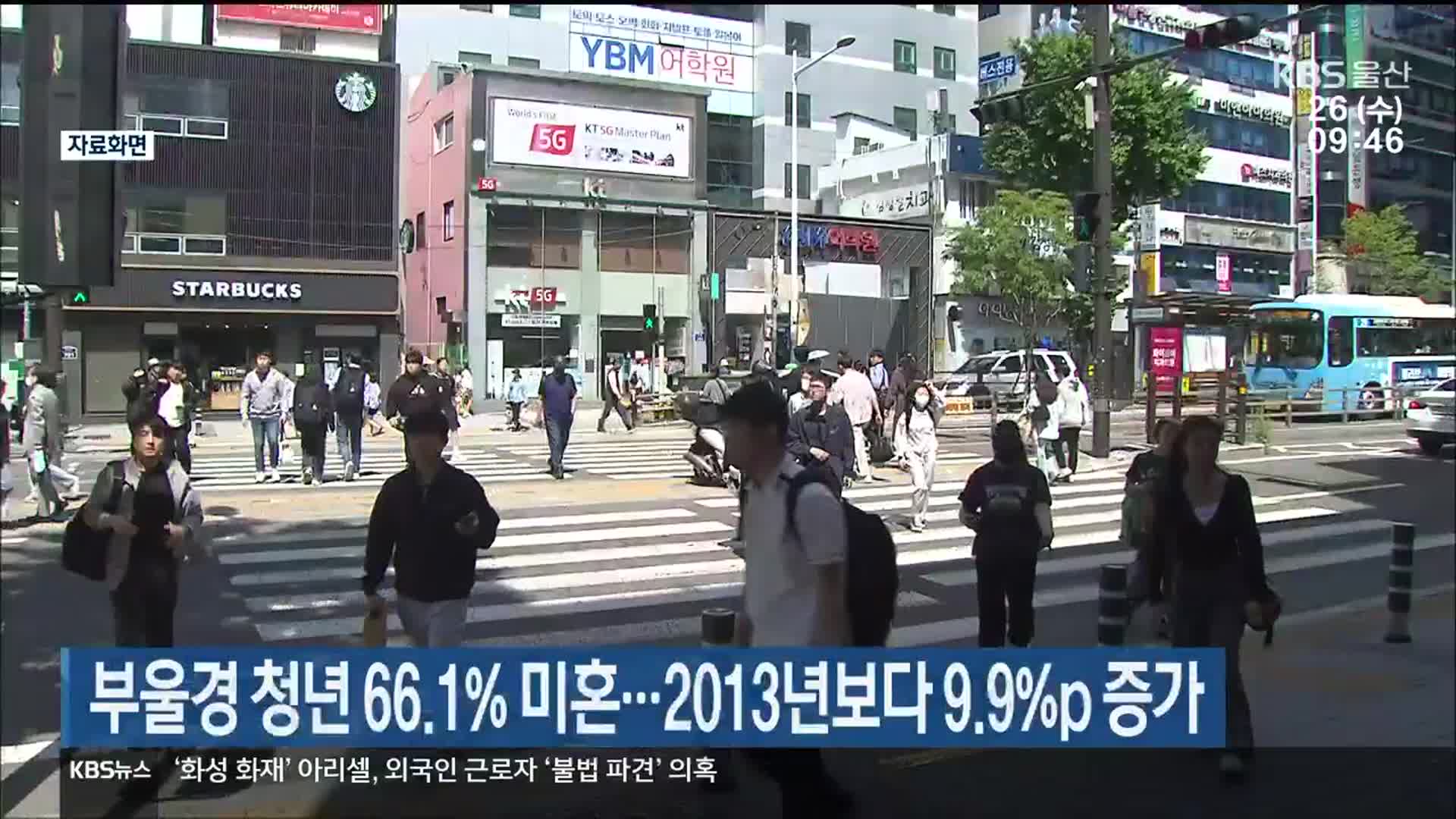 부울경 청년 66.1％ 미혼…2013년보다 9.9％p 증가