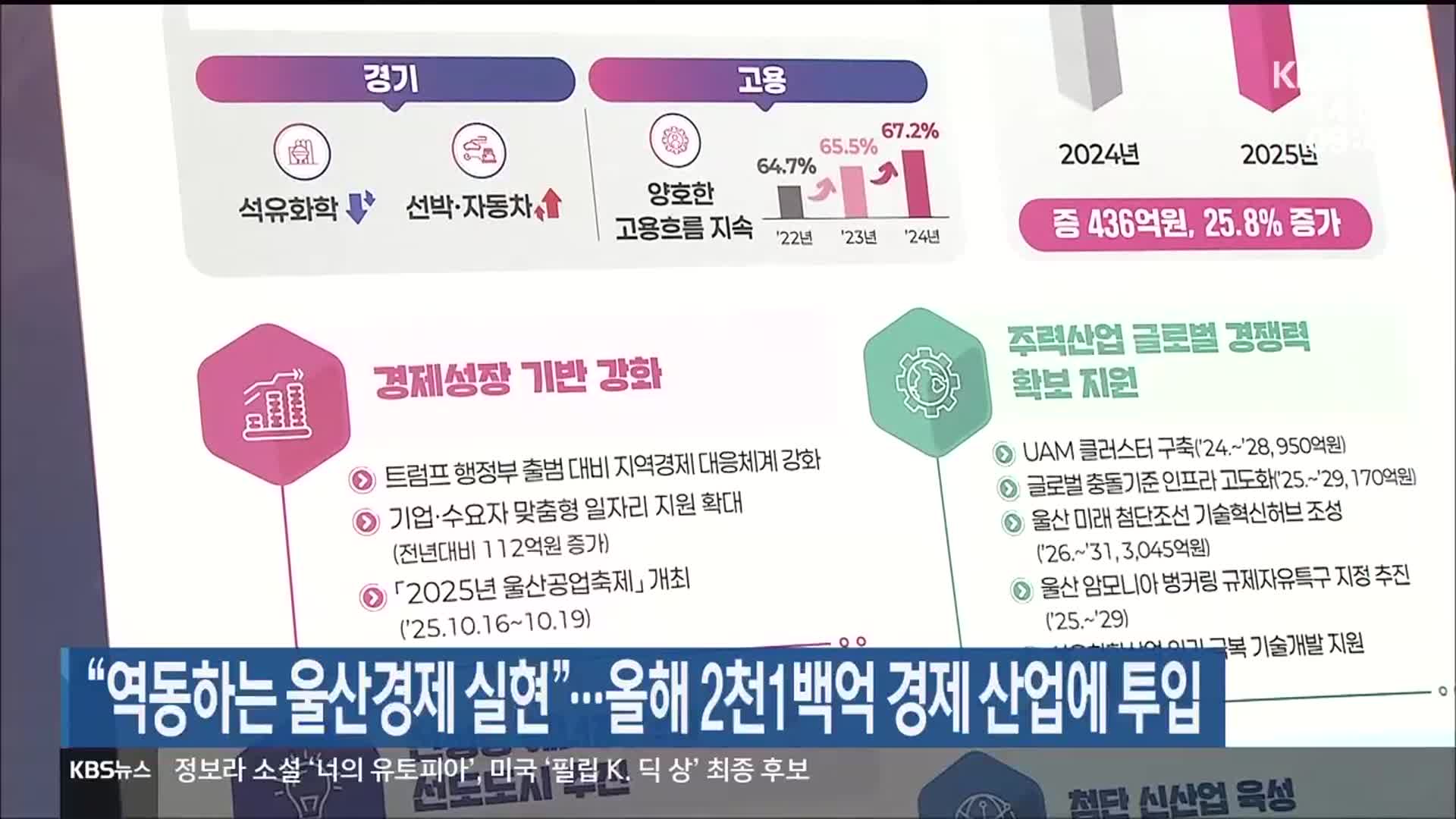 “역동하는 울산경제 실현”…올해 2천1백억 경제 산업에 투입