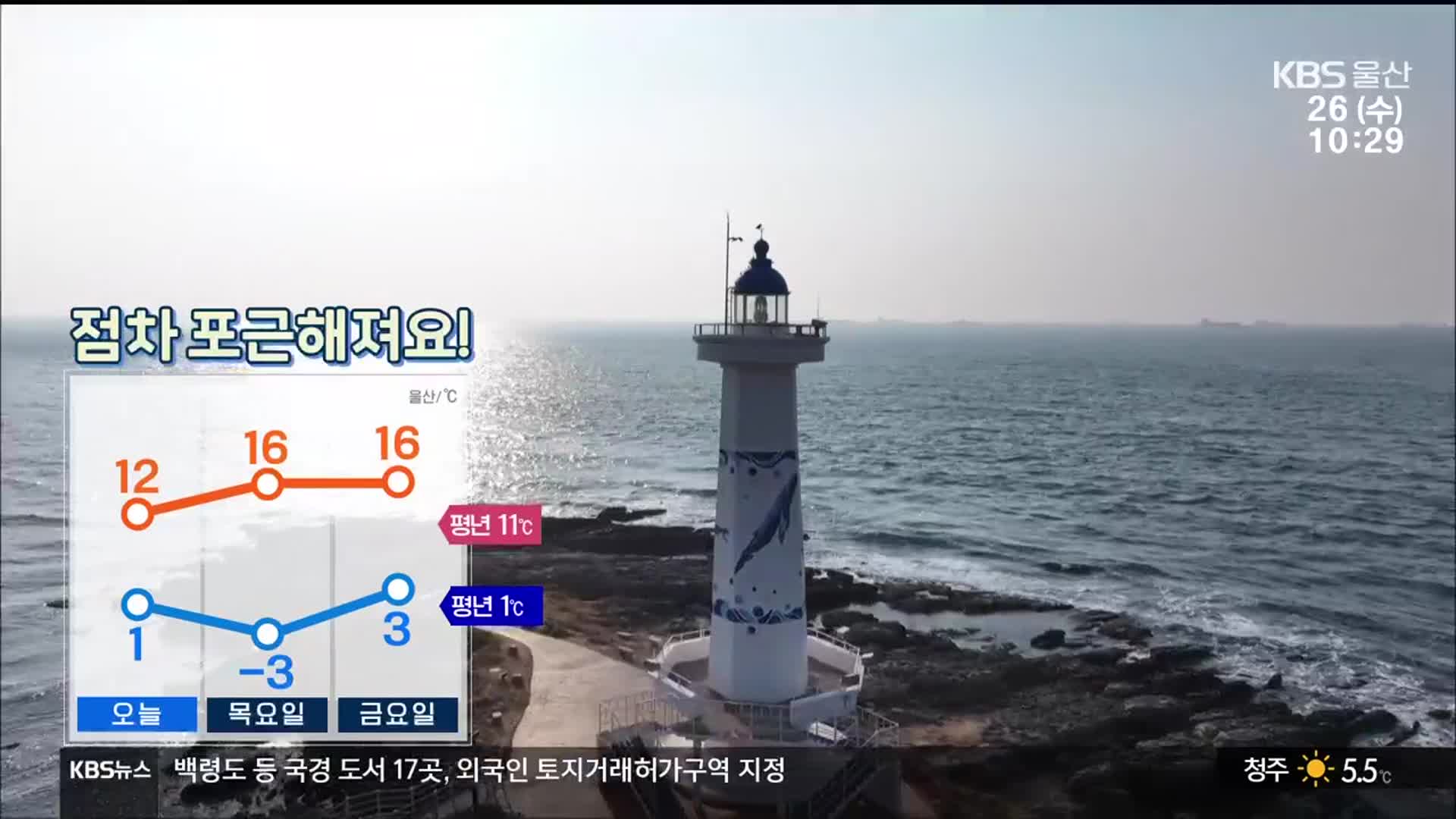 [날씨] ‘울산 12도’ 낮 동안 기온 ↑…강풍에 대기 건조
